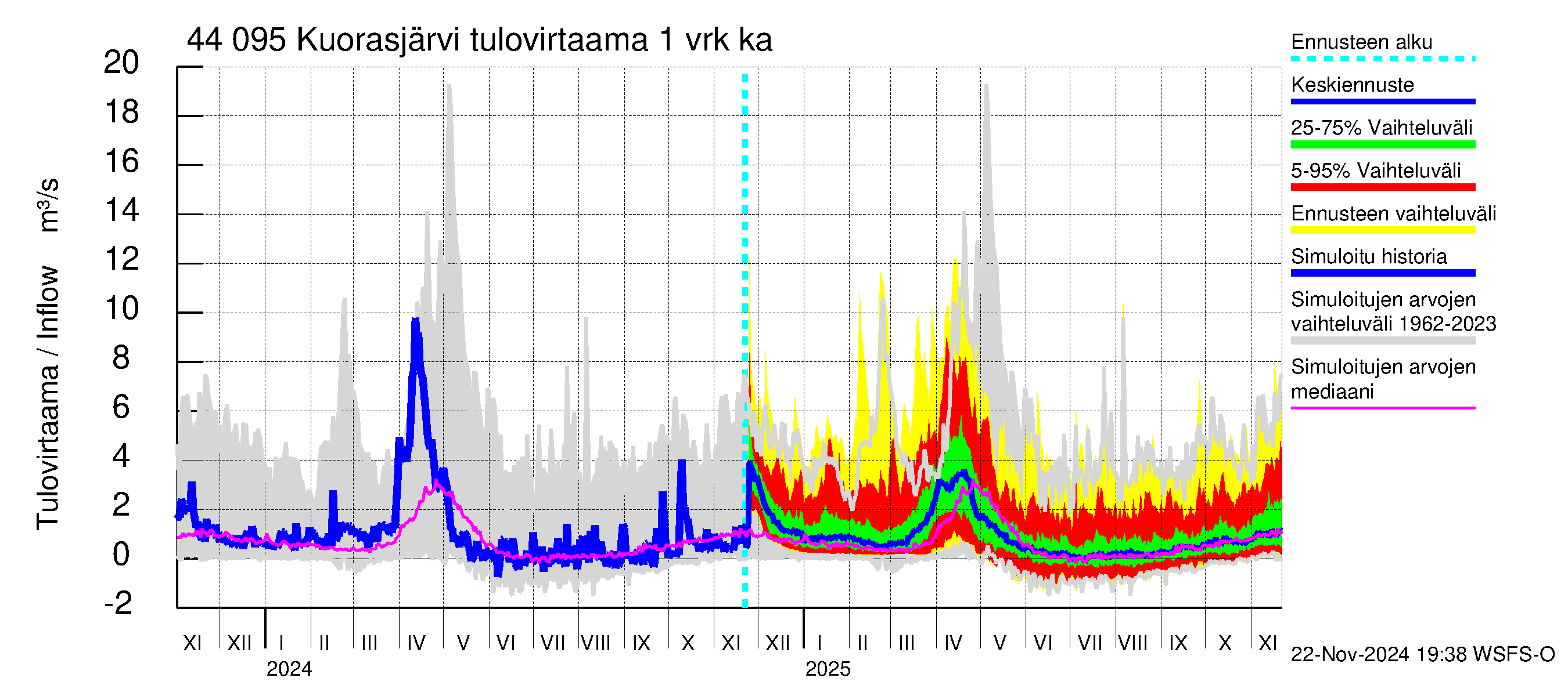 Lapuanjoen vesistöalue - Kuorasjärvi: Tulovirtaama - jakaumaennuste