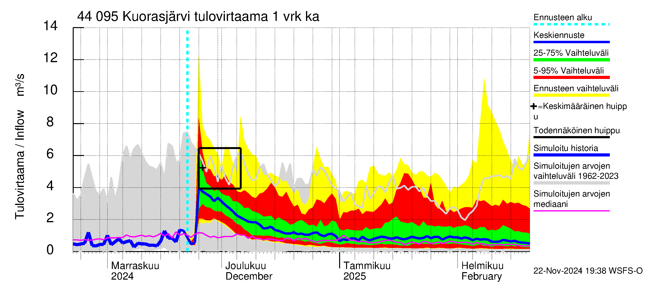 Lapuanjoen vesistöalue - Kuorasjärvi: Tulovirtaama - jakaumaennuste