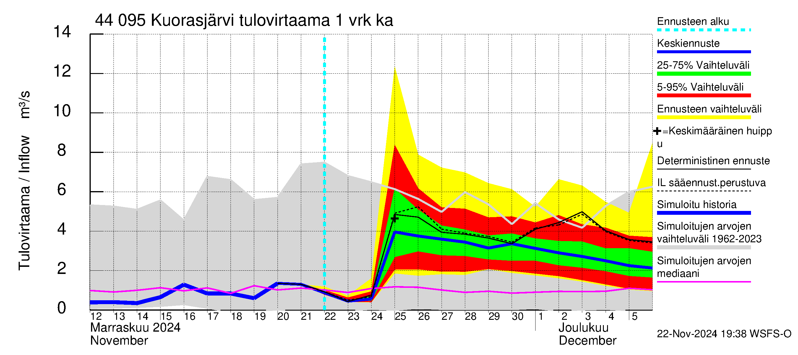 Lapuanjoen vesistöalue - Kuorasjärvi: Tulovirtaama - jakaumaennuste