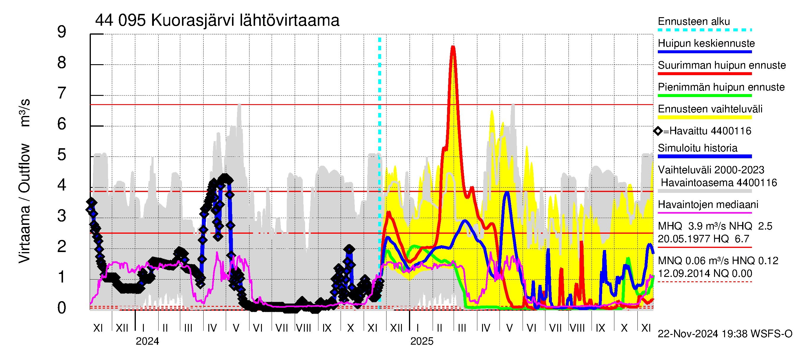 Lapuanjoen vesistöalue - Kuorasjärvi: Lähtövirtaama / juoksutus - huippujen keski- ja ääriennusteet