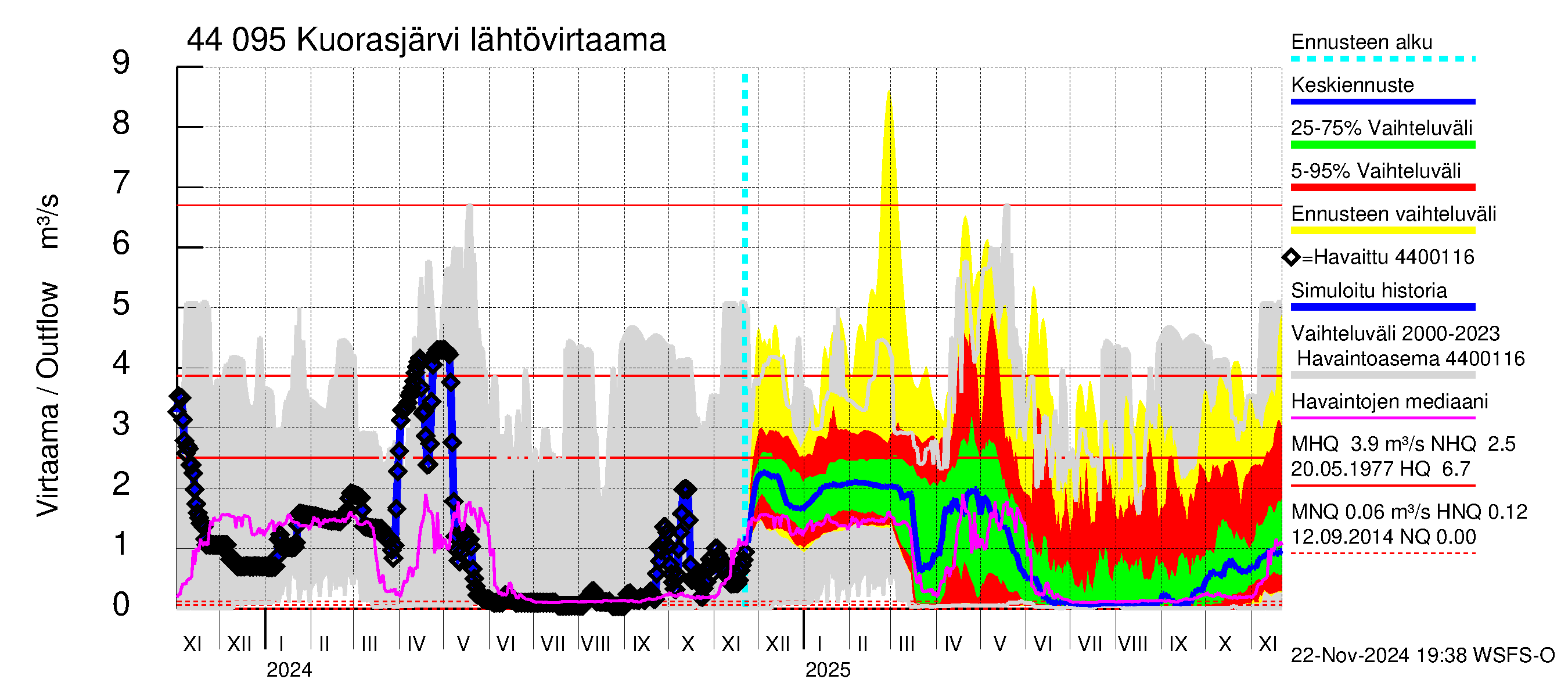 Lapuanjoen vesistöalue - Kuorasjärvi: Lähtövirtaama / juoksutus - jakaumaennuste