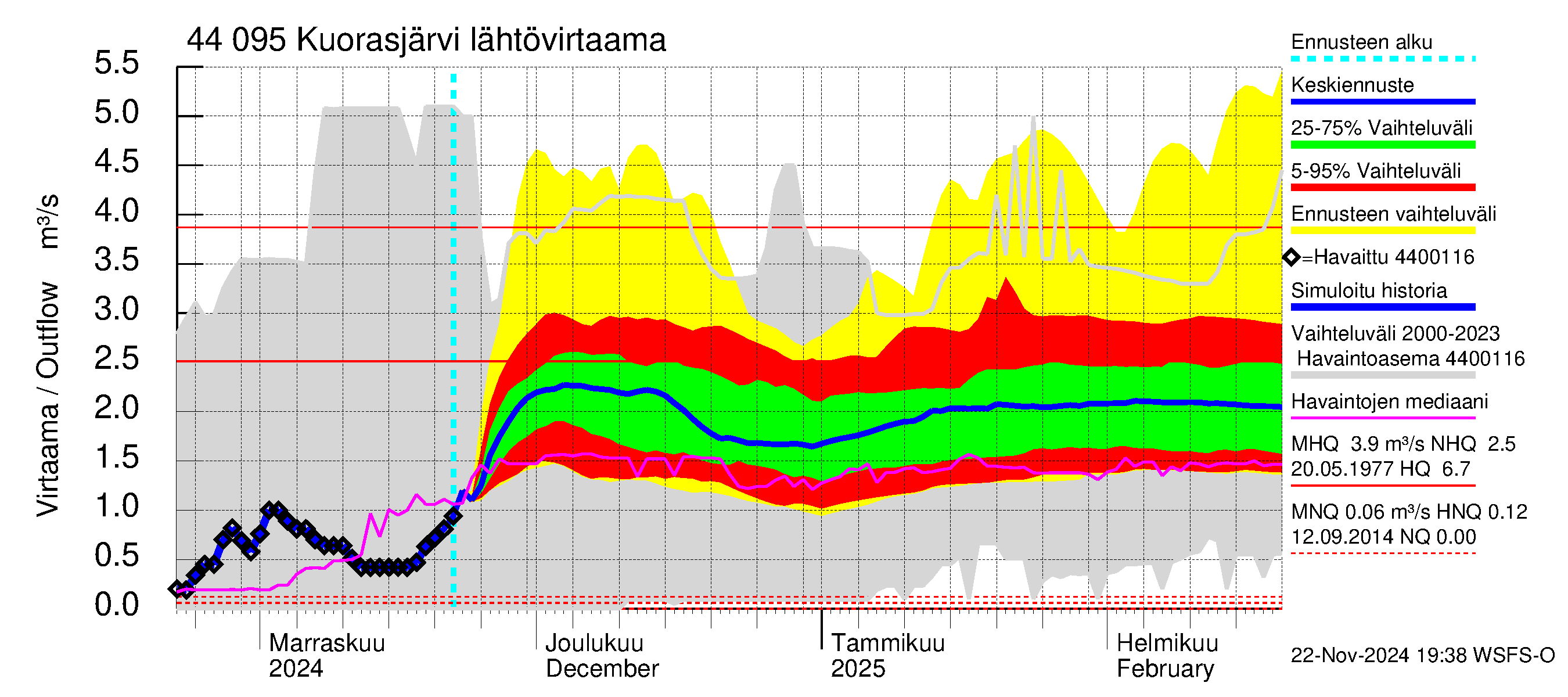 Lapuanjoen vesistöalue - Kuorasjärvi: Lähtövirtaama / juoksutus - jakaumaennuste