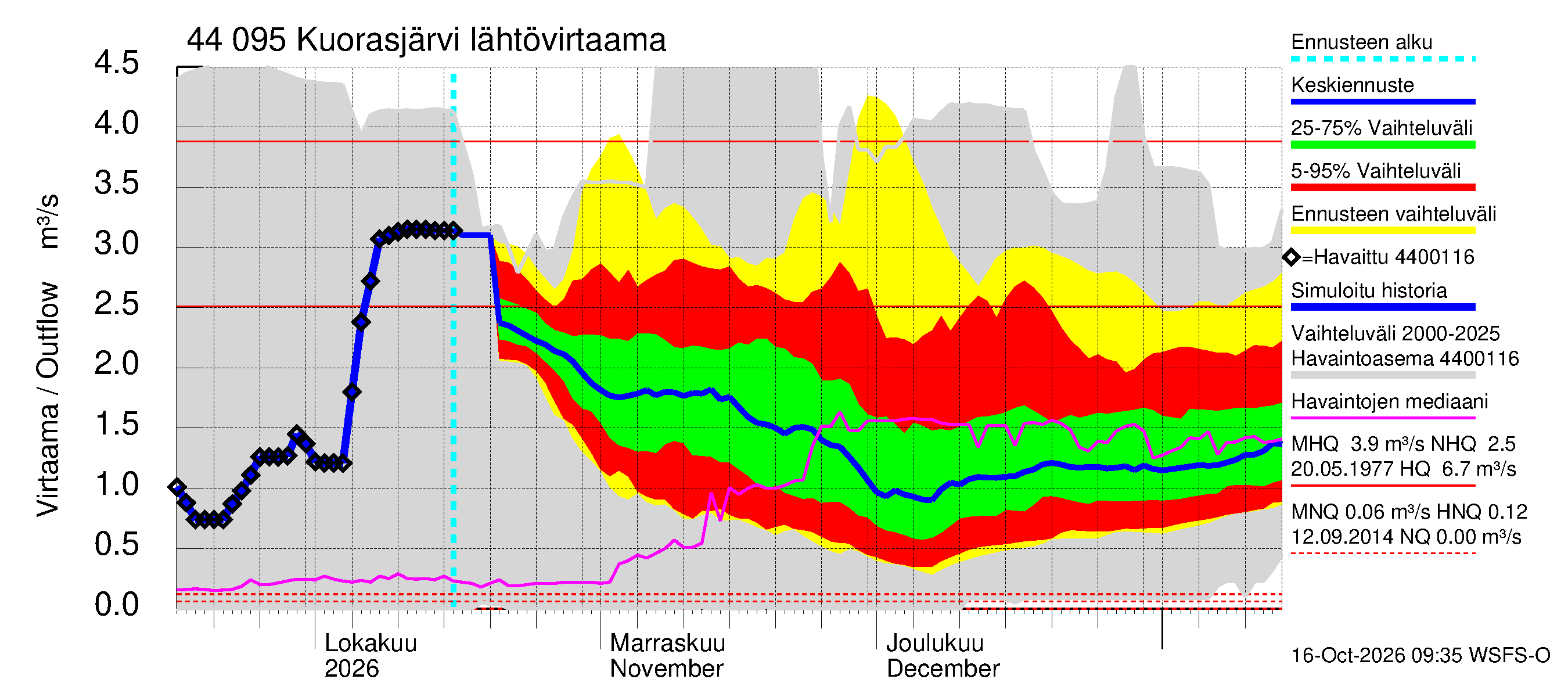 Lapuanjoen vesistöalue - Kuorasjärvi: Lähtövirtaama / juoksutus - jakaumaennuste