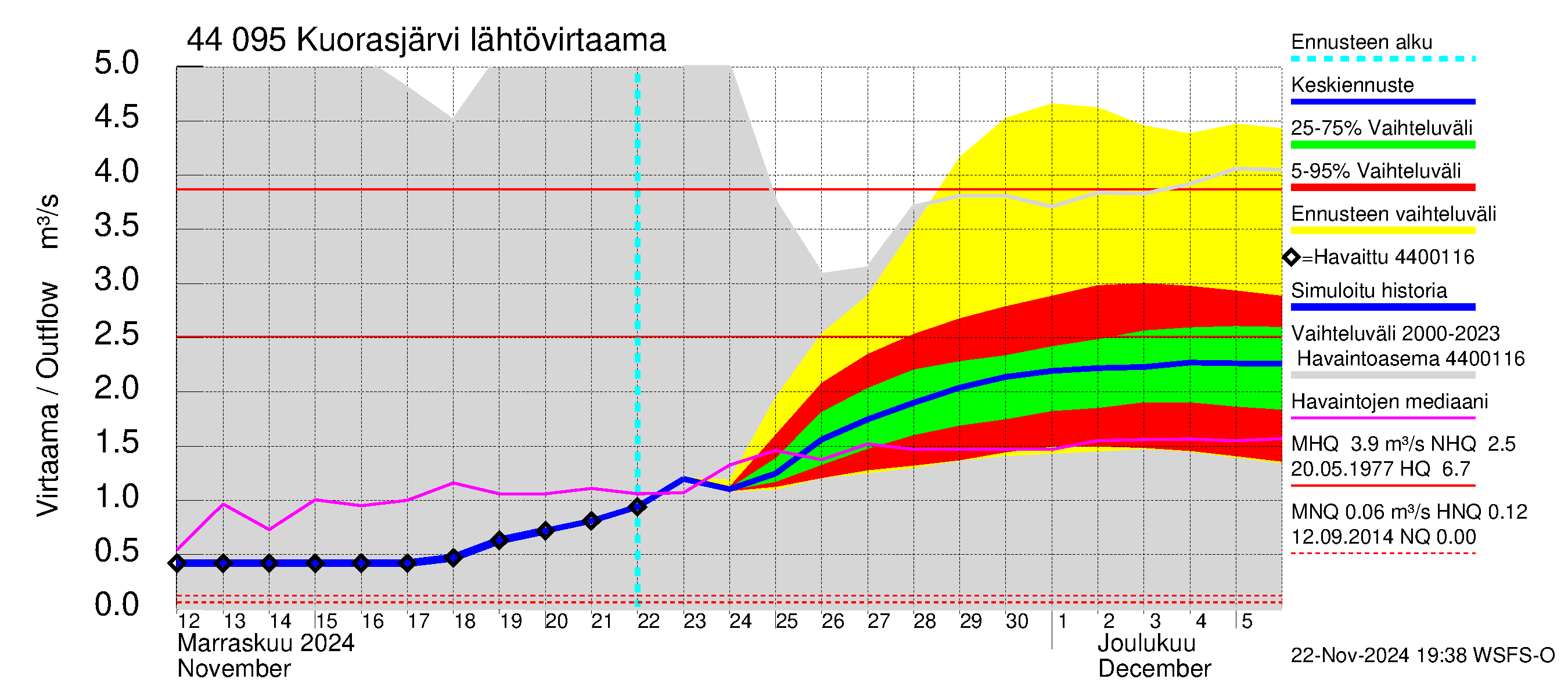 Lapuanjoen vesistöalue - Kuorasjärvi: Lähtövirtaama / juoksutus - jakaumaennuste