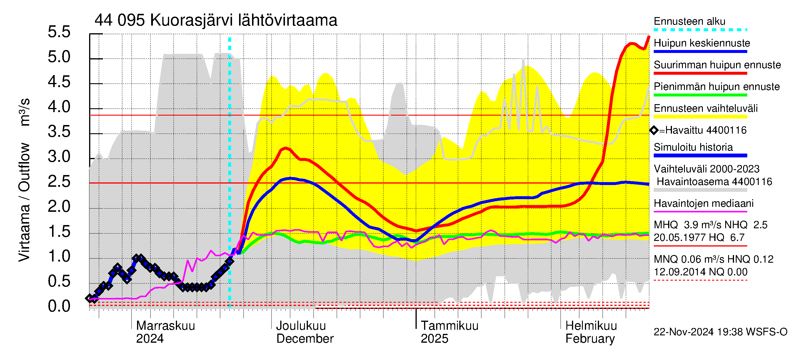 Lapuanjoen vesistöalue - Kuorasjärvi: Lähtövirtaama / juoksutus - huippujen keski- ja ääriennusteet