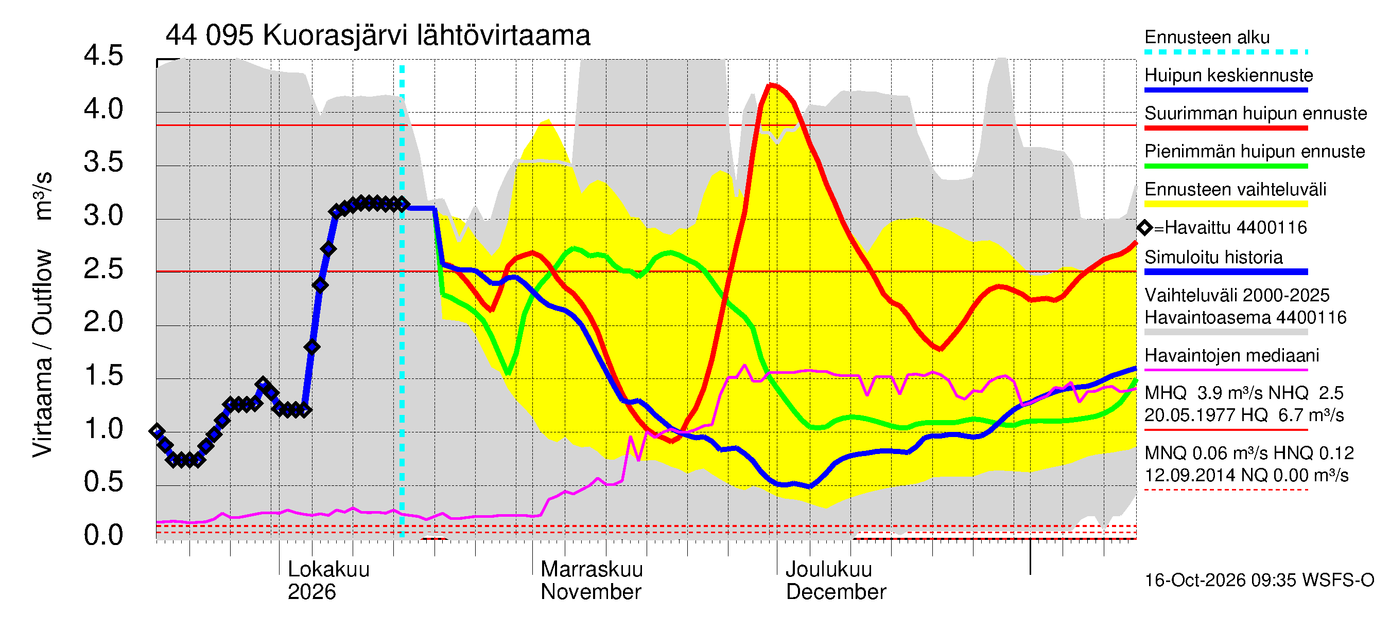 Lapuanjoen vesistöalue - Kuorasjärvi: Lähtövirtaama / juoksutus - huippujen keski- ja ääriennusteet