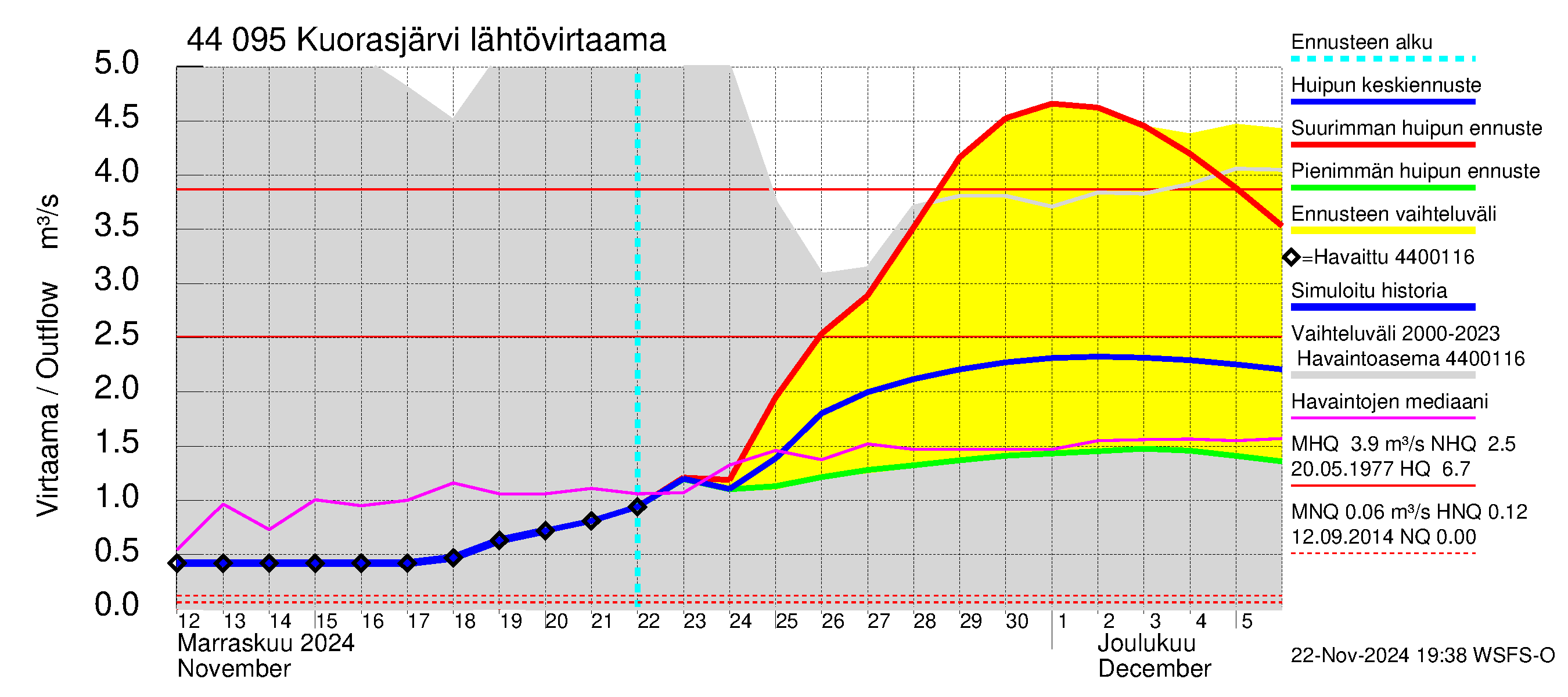 Lapuanjoen vesistöalue - Kuorasjärvi: Lähtövirtaama / juoksutus - huippujen keski- ja ääriennusteet