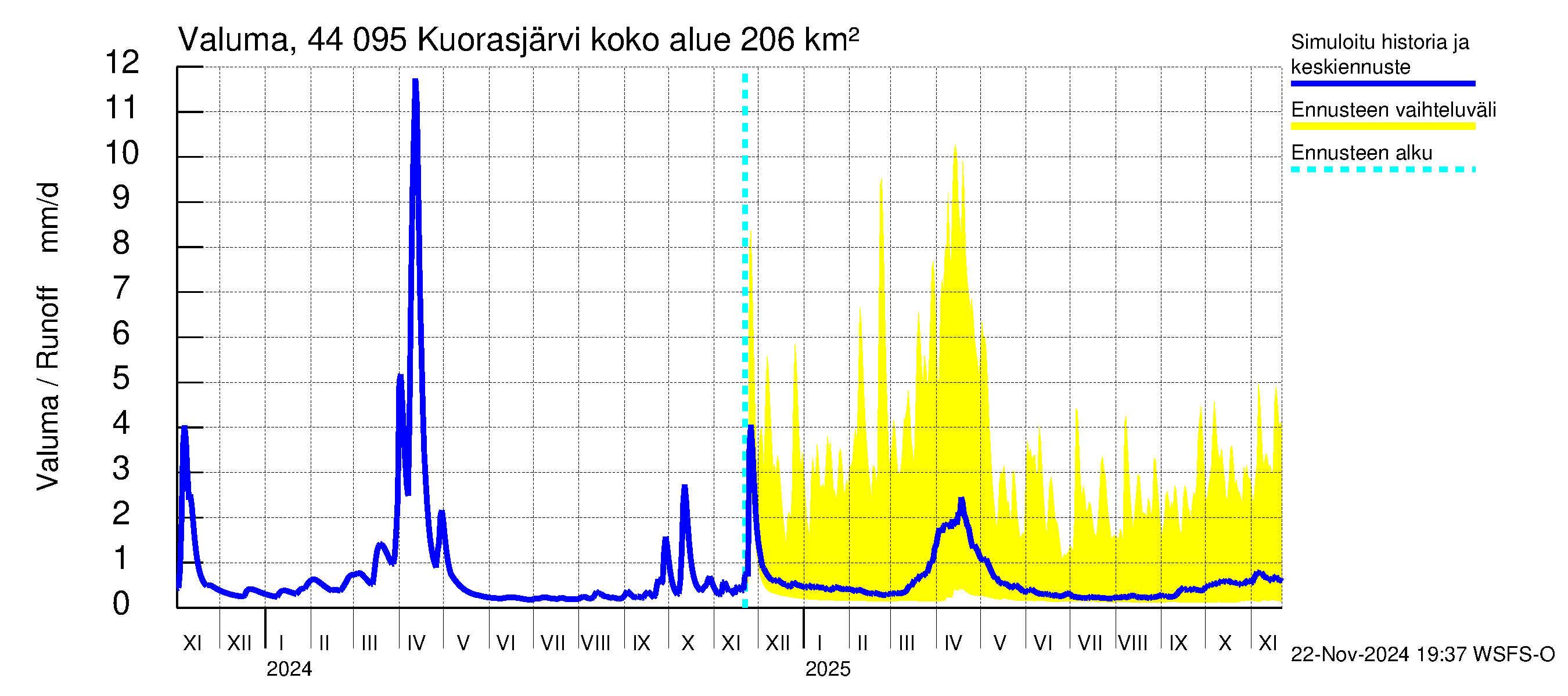 Lapuanjoen vesistöalue - Kuorasjärvi: Valuma