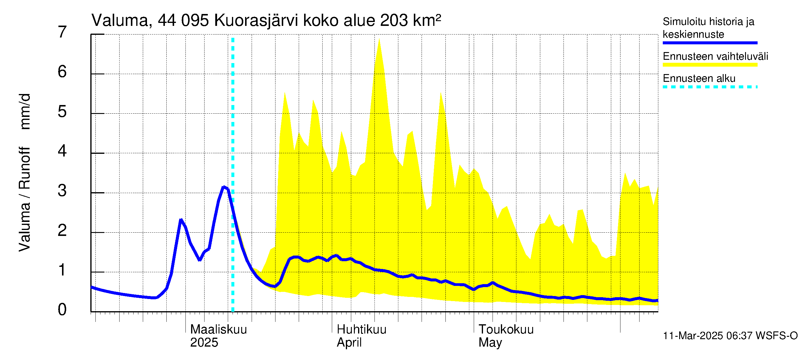 Lapuanjoen vesistöalue - Kuorasjärvi: Valuma