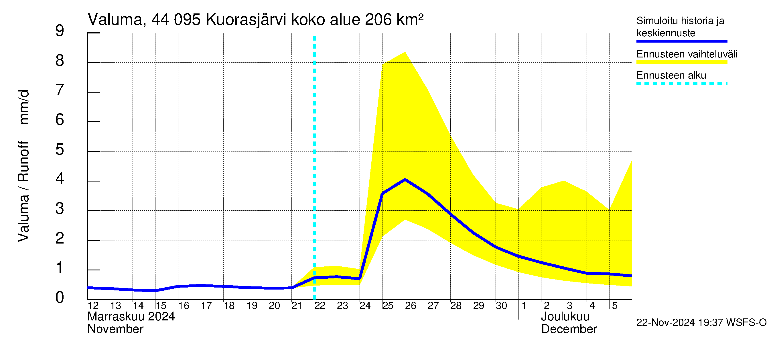 Lapuanjoen vesistöalue - Kuorasjärvi: Valuma