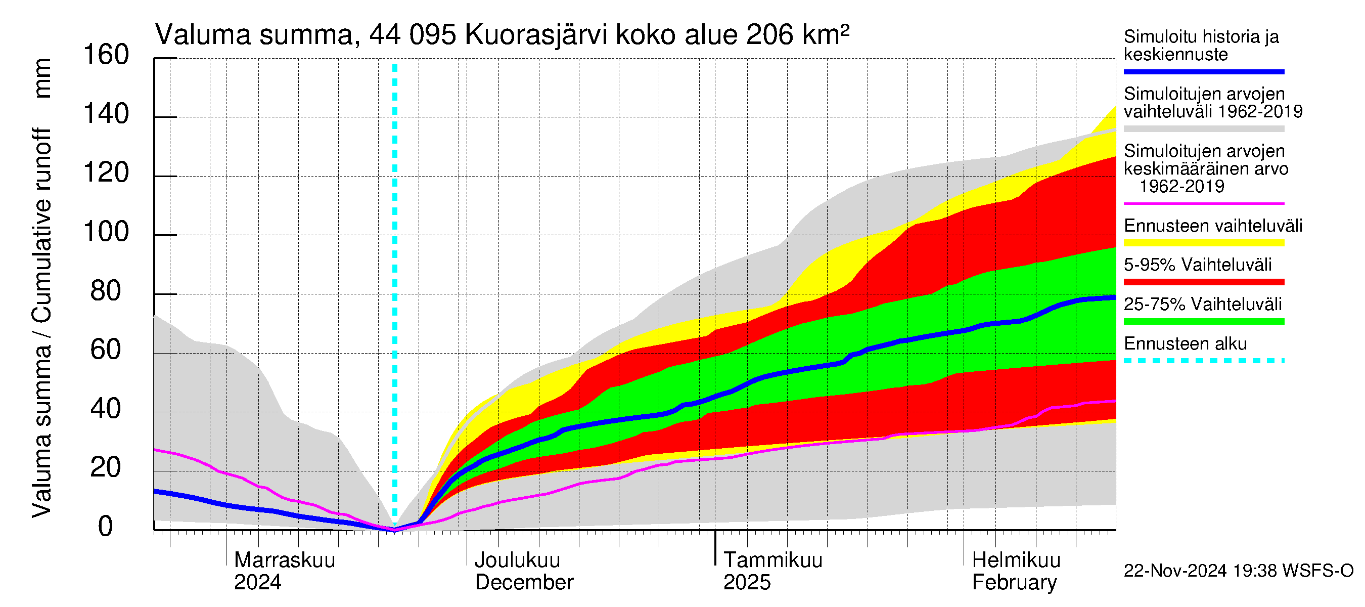 Lapuanjoen vesistöalue - Kuorasjärvi: Valuma - summa