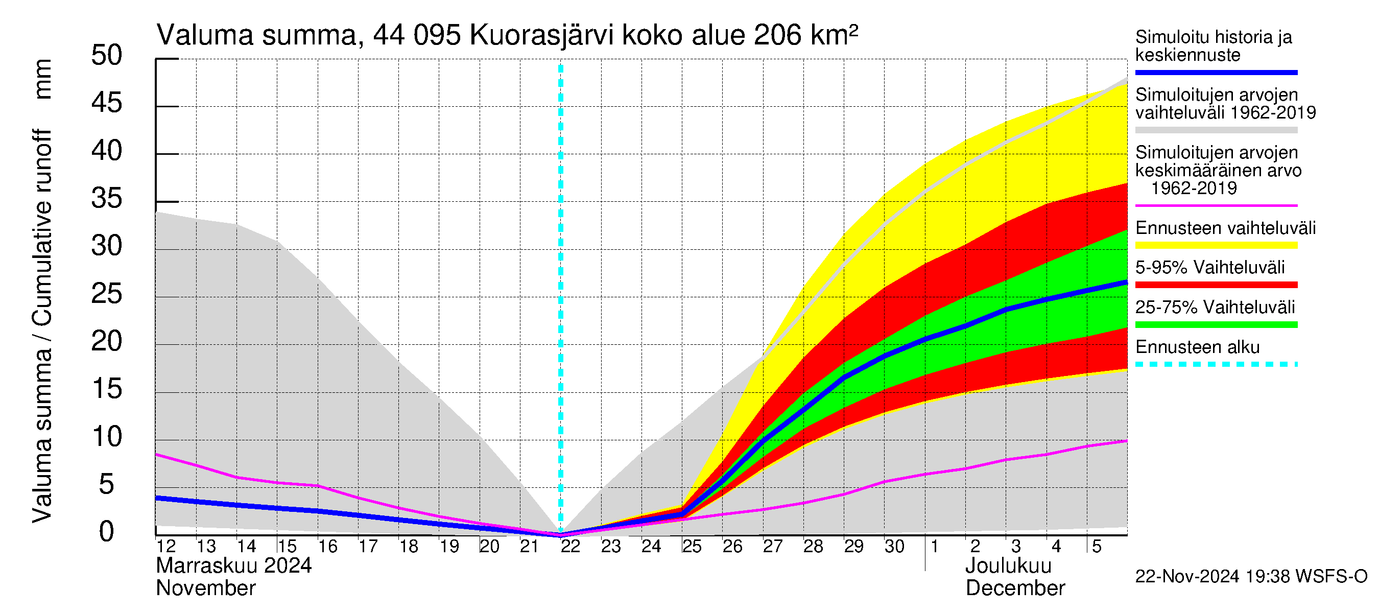 Lapuanjoen vesistöalue - Kuorasjärvi: Valuma - summa