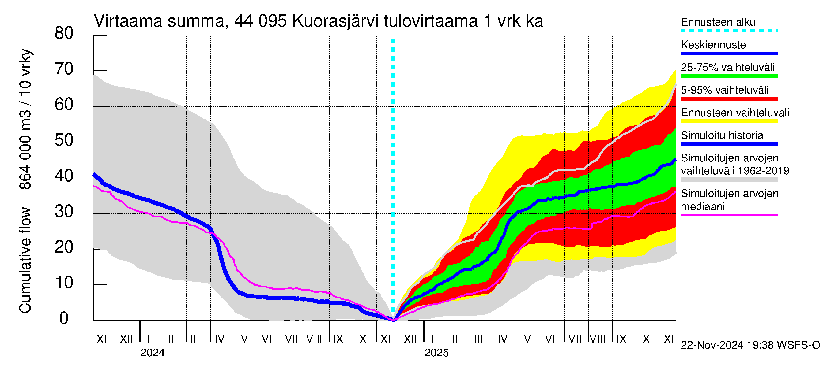 Lapuanjoen vesistöalue - Kuorasjärvi: Tulovirtaama - summa