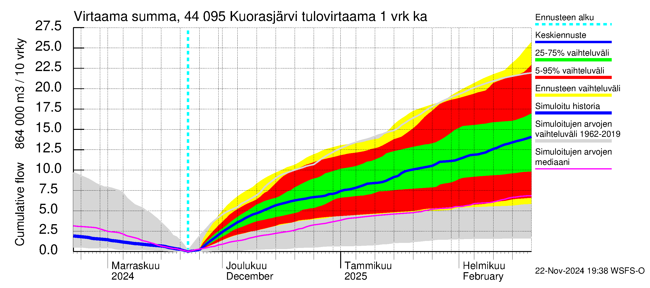 Lapuanjoen vesistöalue - Kuorasjärvi: Tulovirtaama - summa