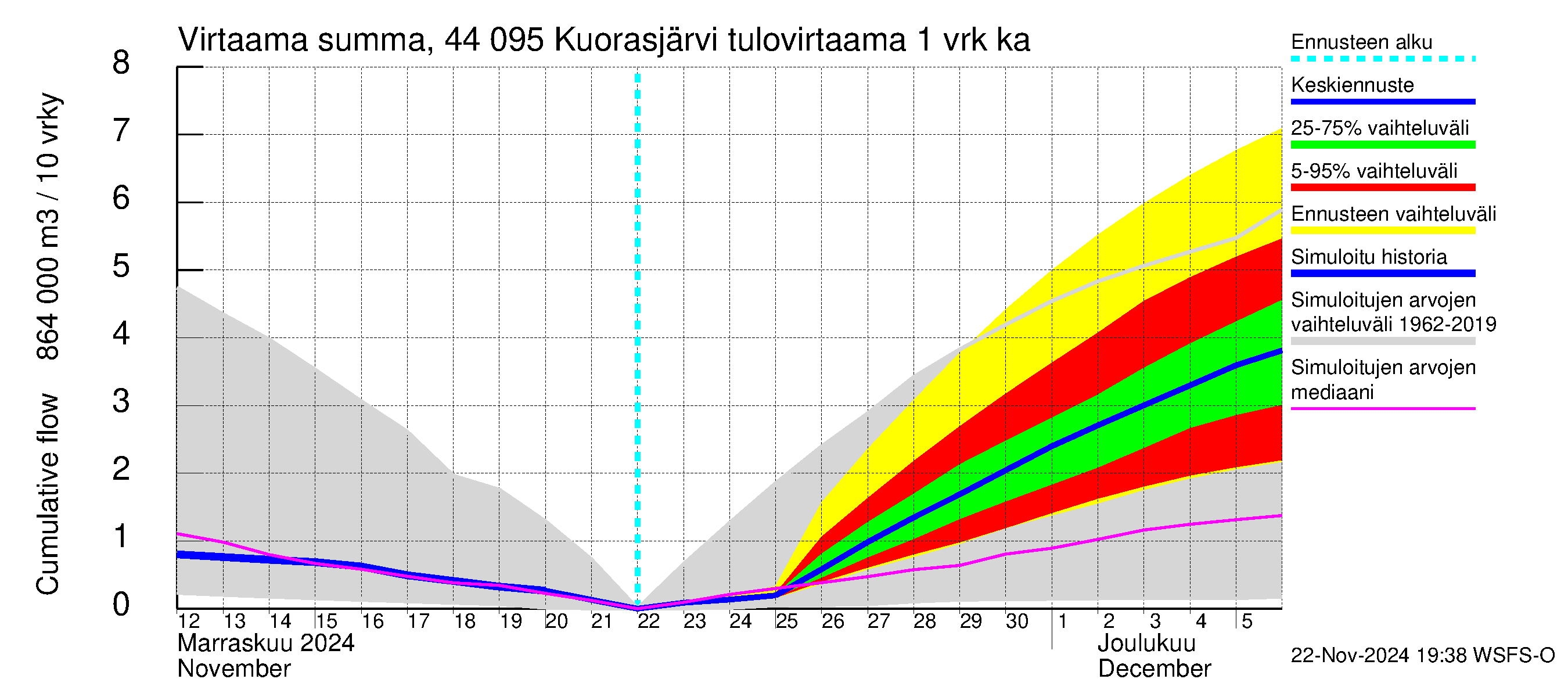 Lapuanjoen vesistöalue - Kuorasjärvi: Tulovirtaama - summa