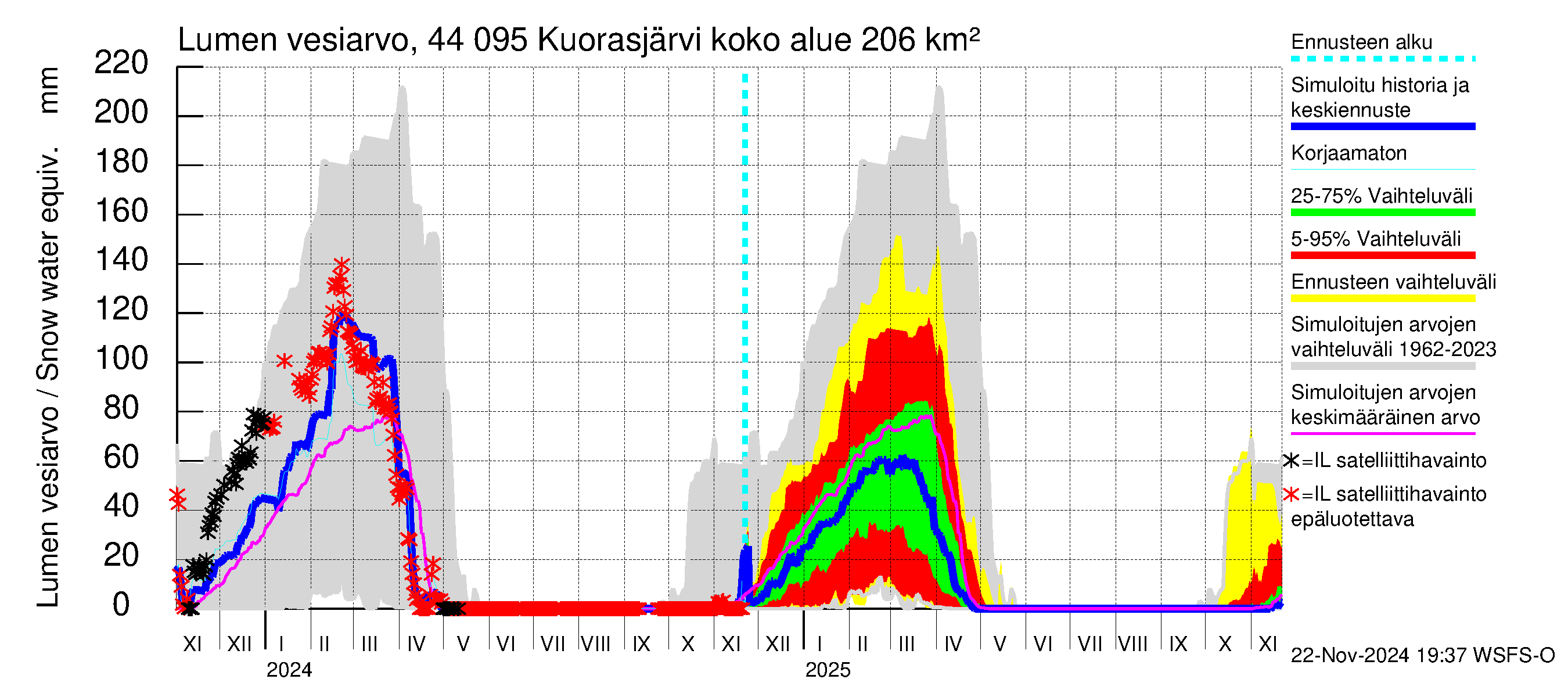 Lapuanjoen vesistöalue - Kuorasjärvi: Lumen vesiarvo