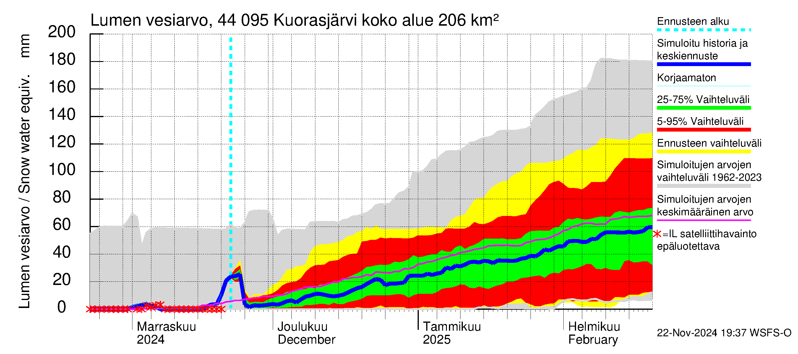 Lapuanjoen vesistöalue - Kuorasjärvi: Lumen vesiarvo