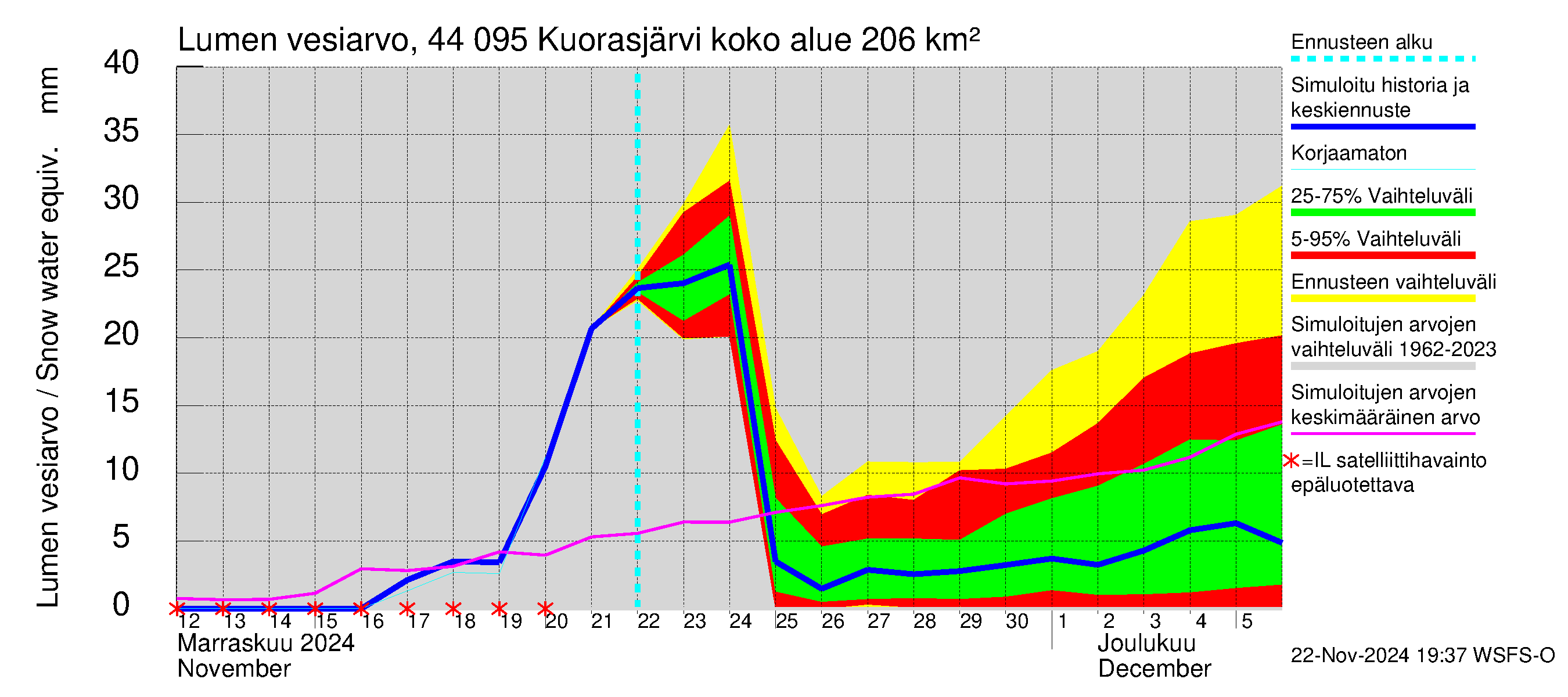 Lapuanjoen vesistöalue - Kuorasjärvi: Lumen vesiarvo