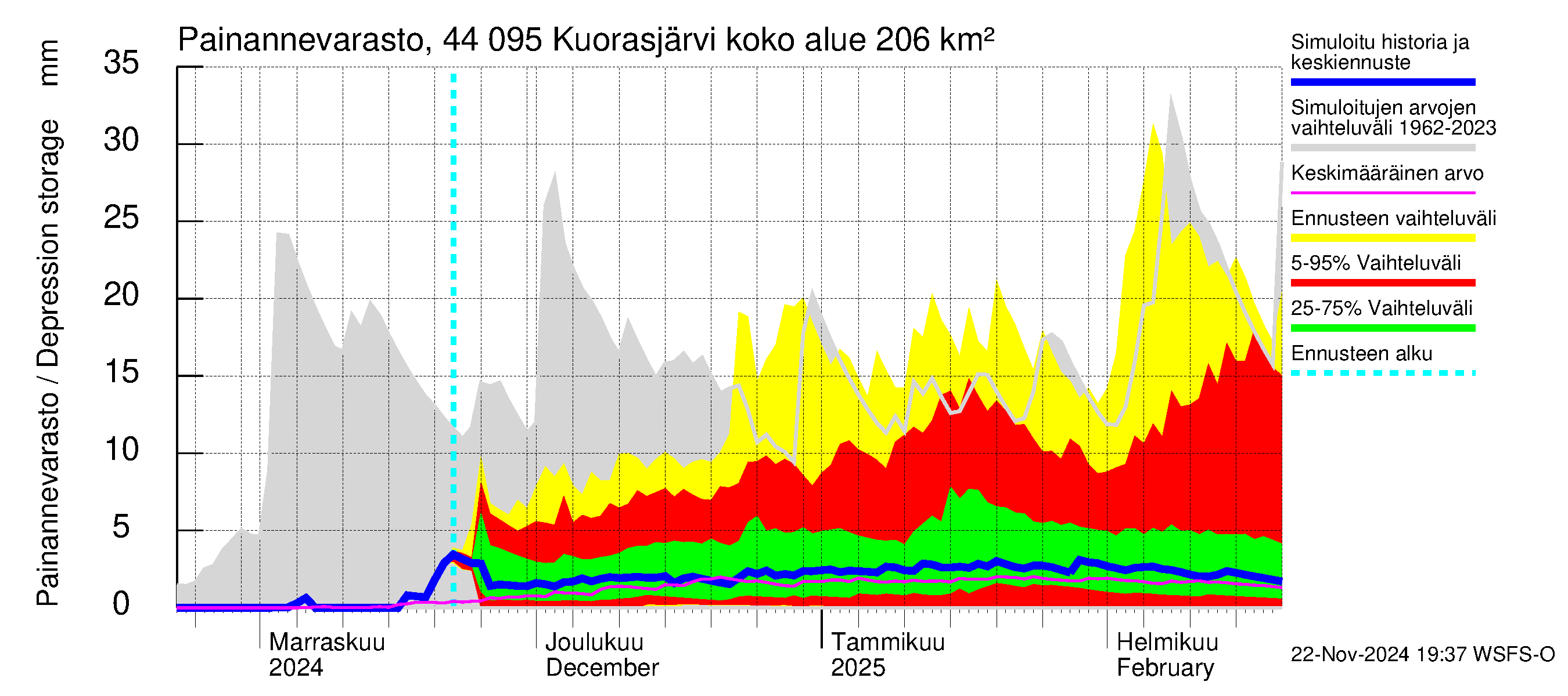 Lapuanjoen vesistöalue - Kuorasjärvi: Painannevarasto