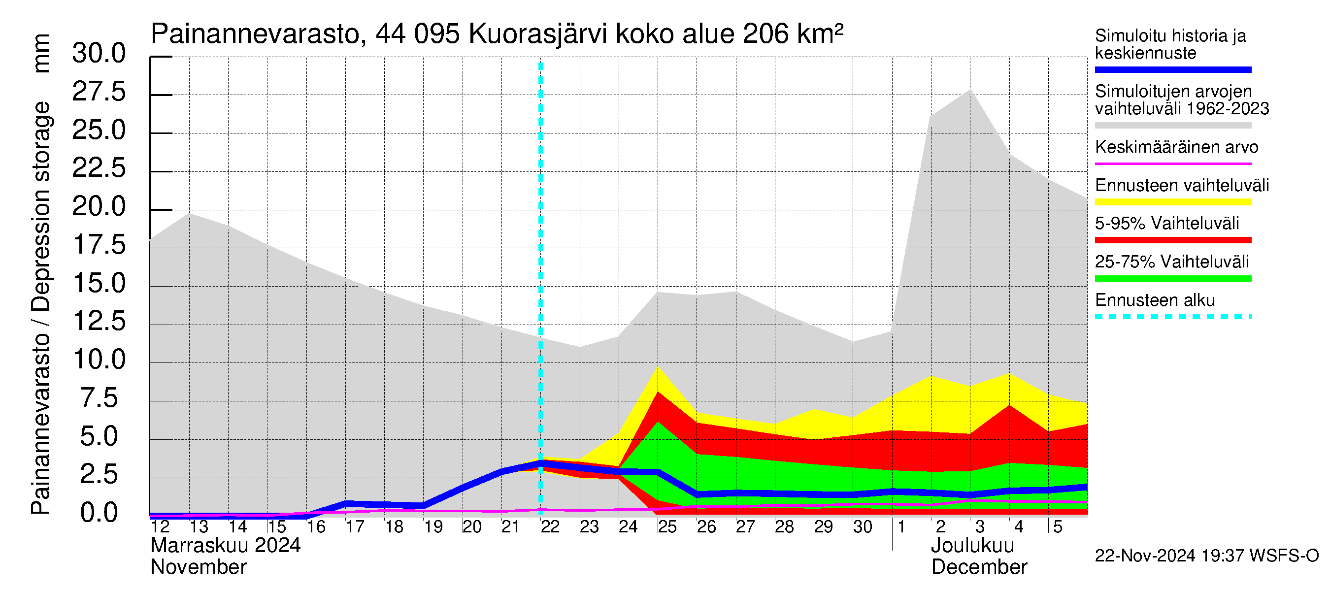 Lapuanjoen vesistöalue - Kuorasjärvi: Painannevarasto