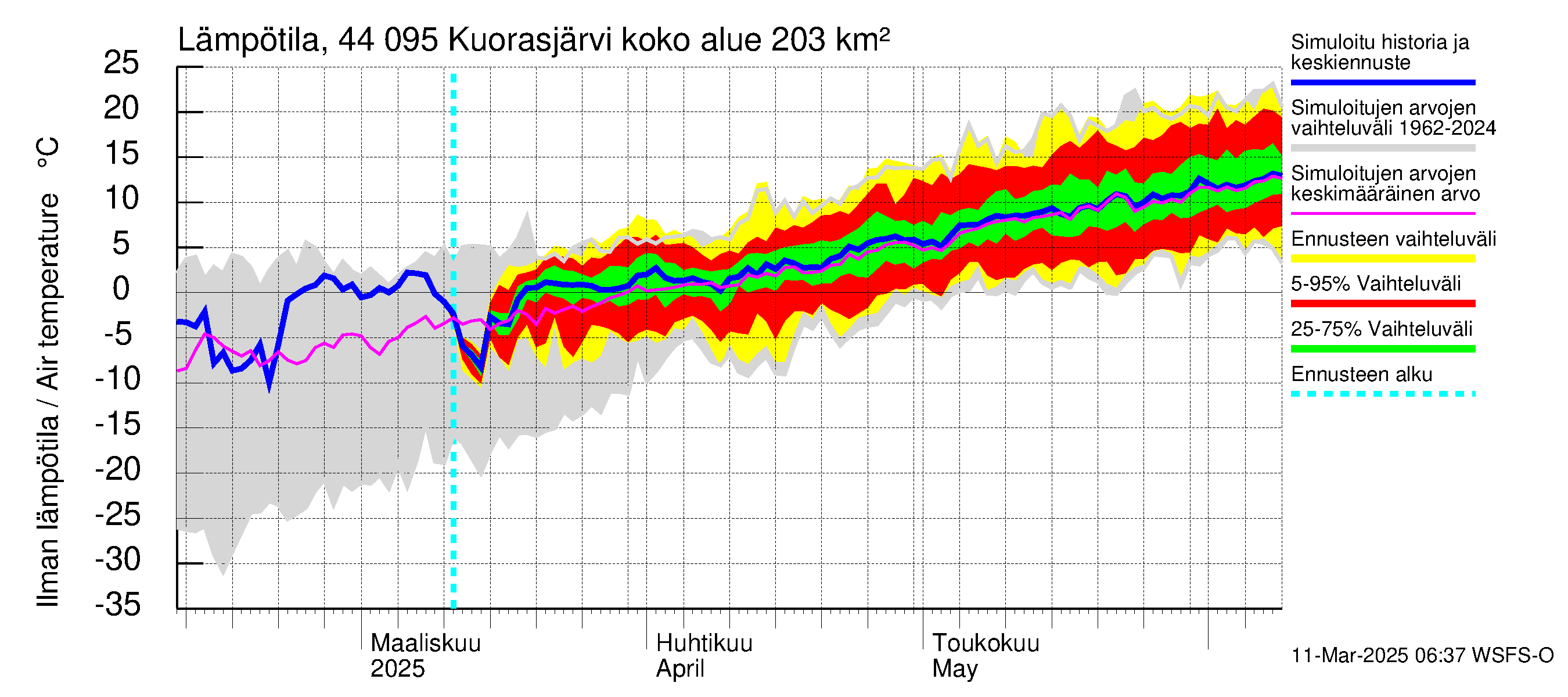 Lapuanjoen vesistöalue - Kuorasjärvi: Ilman lämpötila