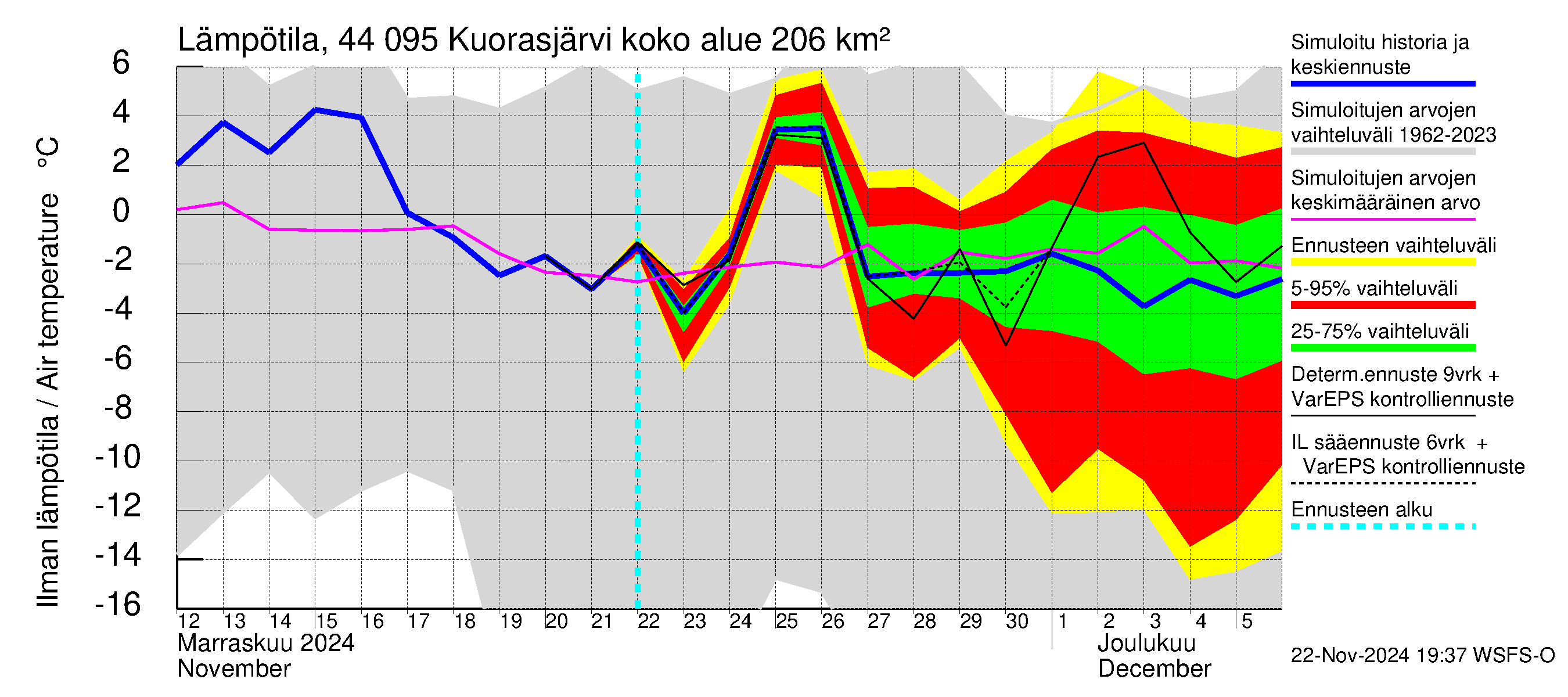 Lapuanjoen vesistöalue - Kuorasjärvi: Ilman lämpötila