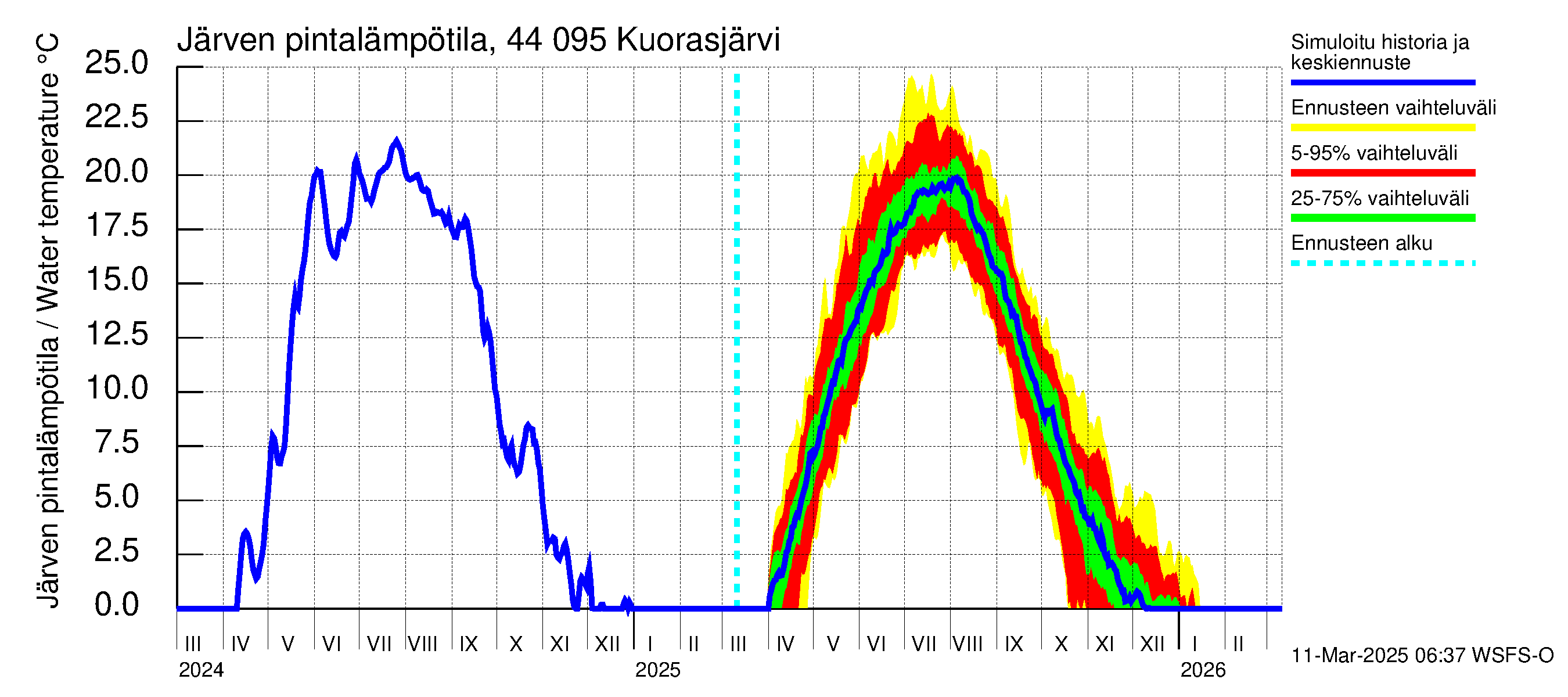 Lapuanjoen vesistöalue - Kuorasjärvi: Järven pintalämpötila