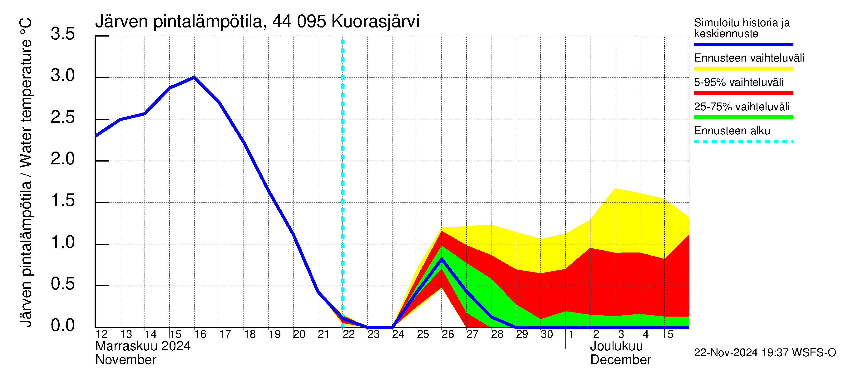 Lapuanjoen vesistöalue - Kuorasjärvi: Järven pintalämpötila