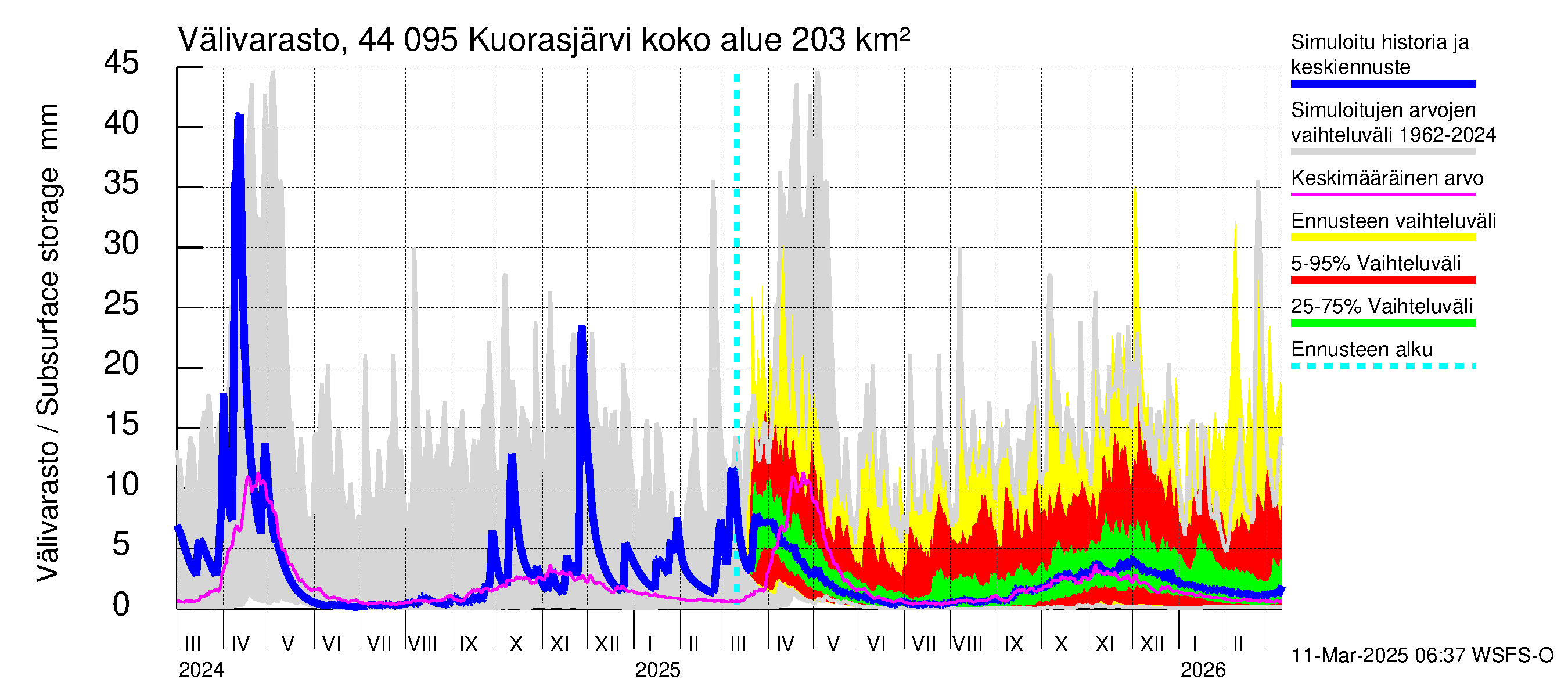 Lapuanjoen vesistöalue - Kuorasjärvi: Välivarasto