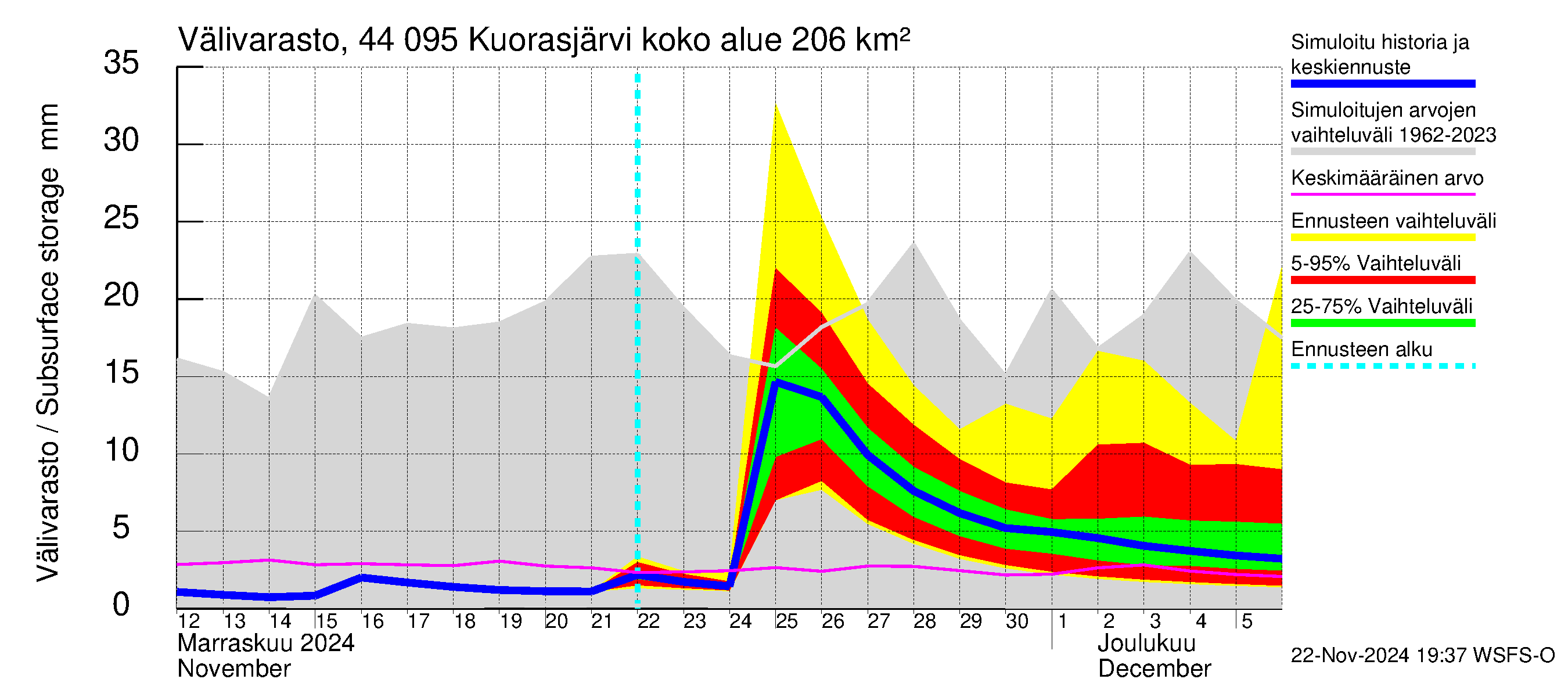 Lapuanjoen vesistöalue - Kuorasjärvi: Välivarasto