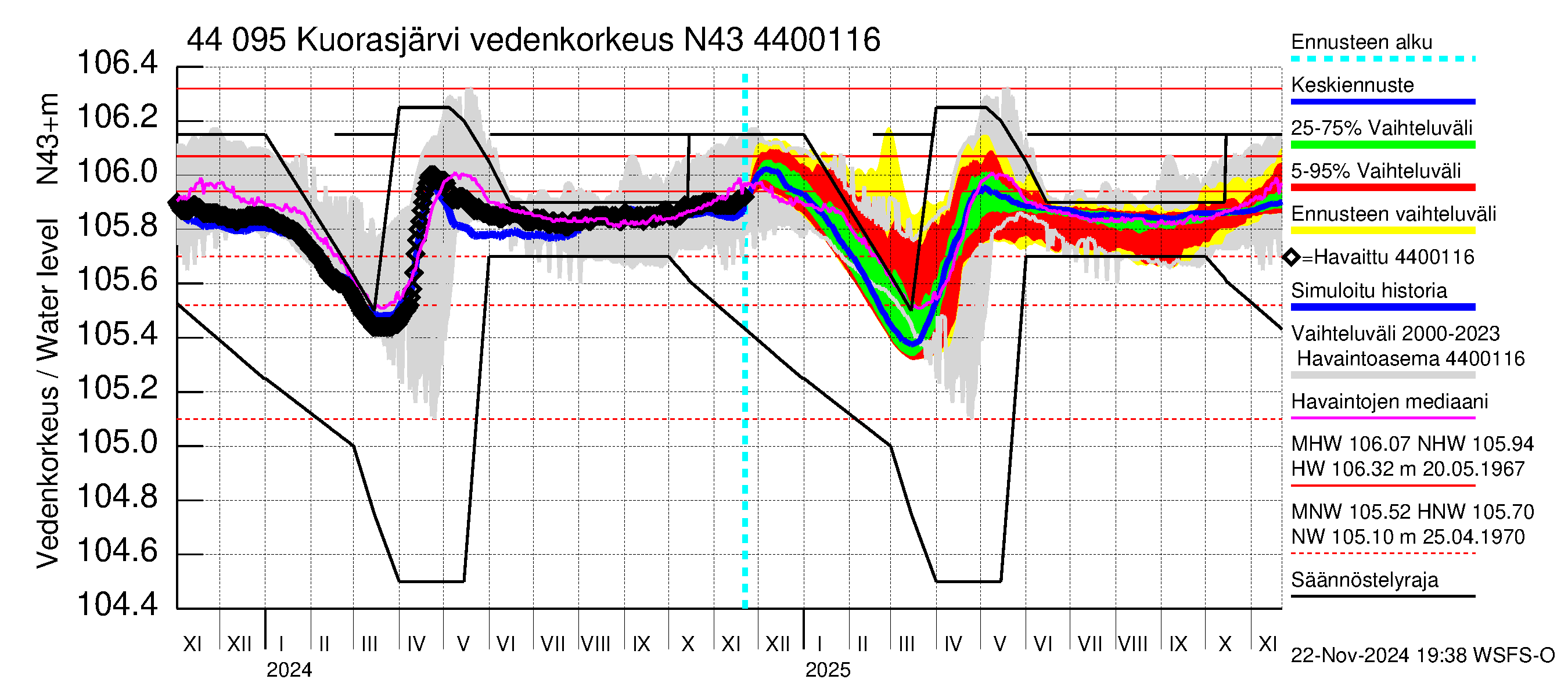 Lapuanjoen vesistöalue - Kuorasjärvi: Vedenkorkeus - jakaumaennuste