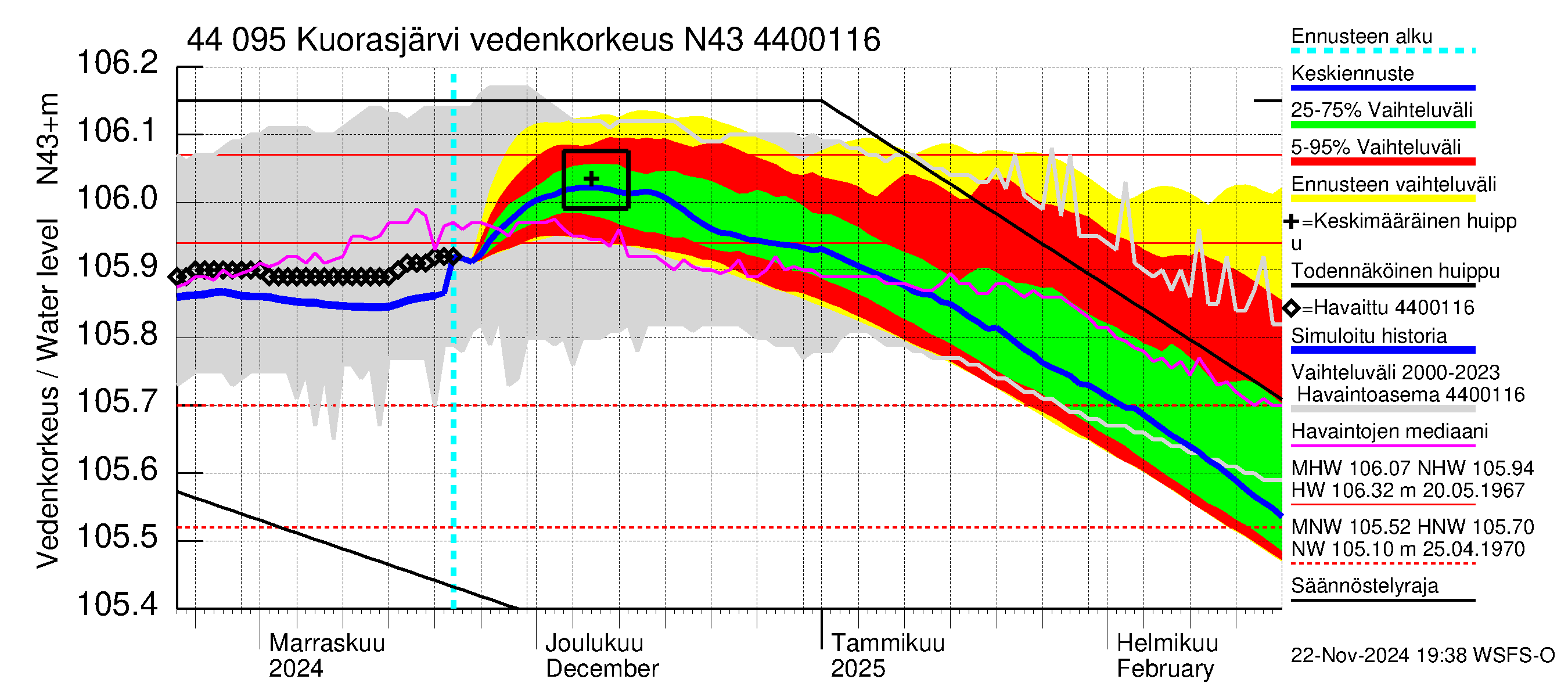 Lapuanjoen vesistöalue - Kuorasjärvi: Vedenkorkeus - jakaumaennuste