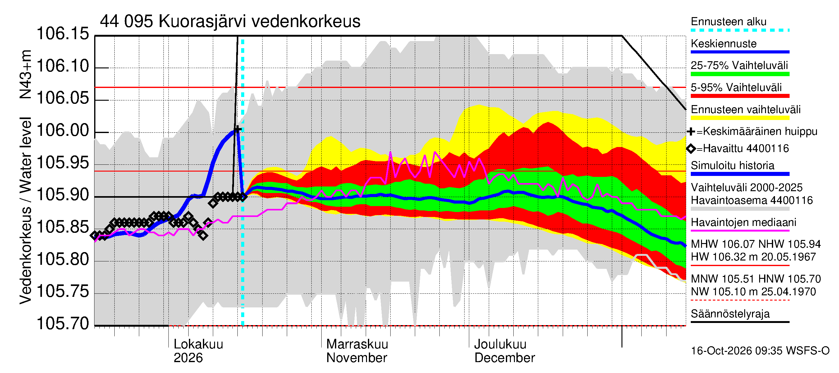 Lapuanjoen vesistöalue - Kuorasjärvi: Vedenkorkeus - jakaumaennuste