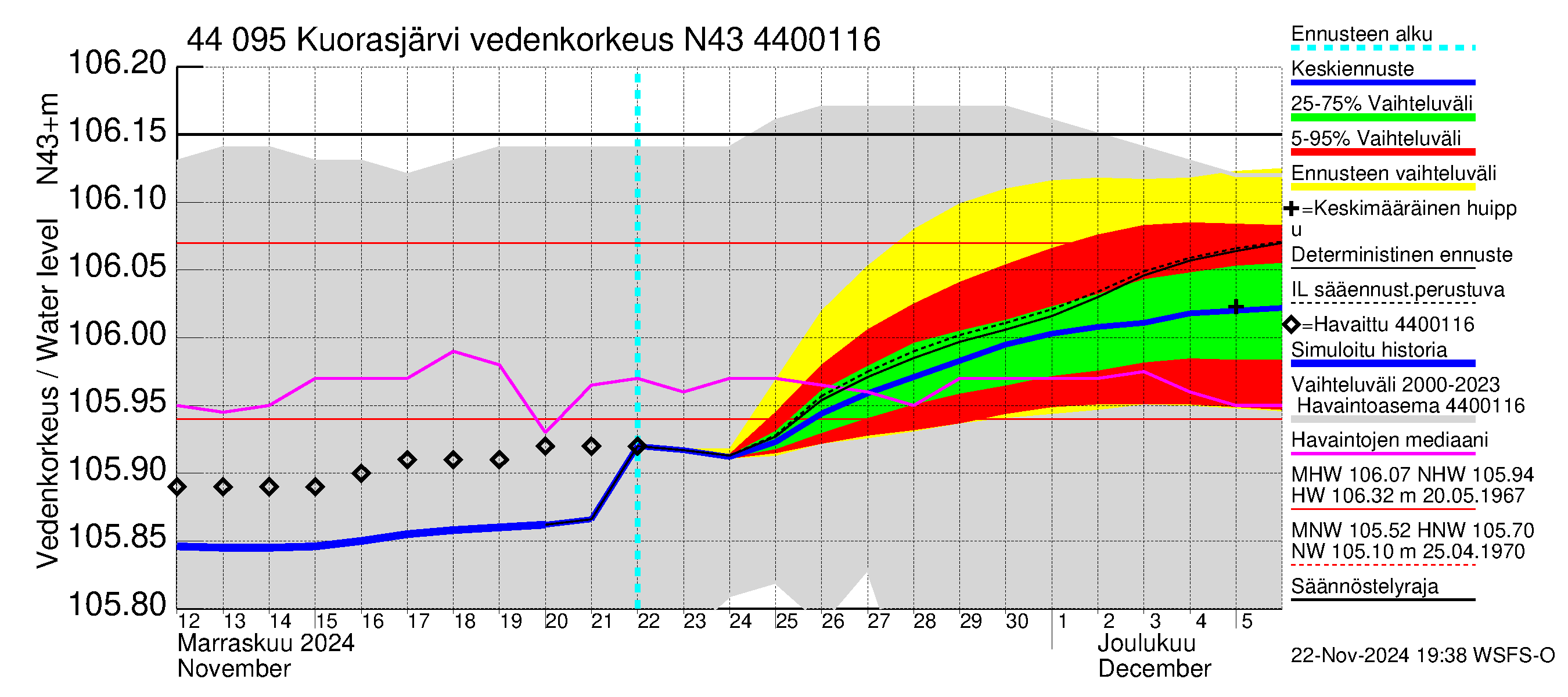 Lapuanjoen vesistöalue - Kuorasjärvi: Vedenkorkeus - jakaumaennuste