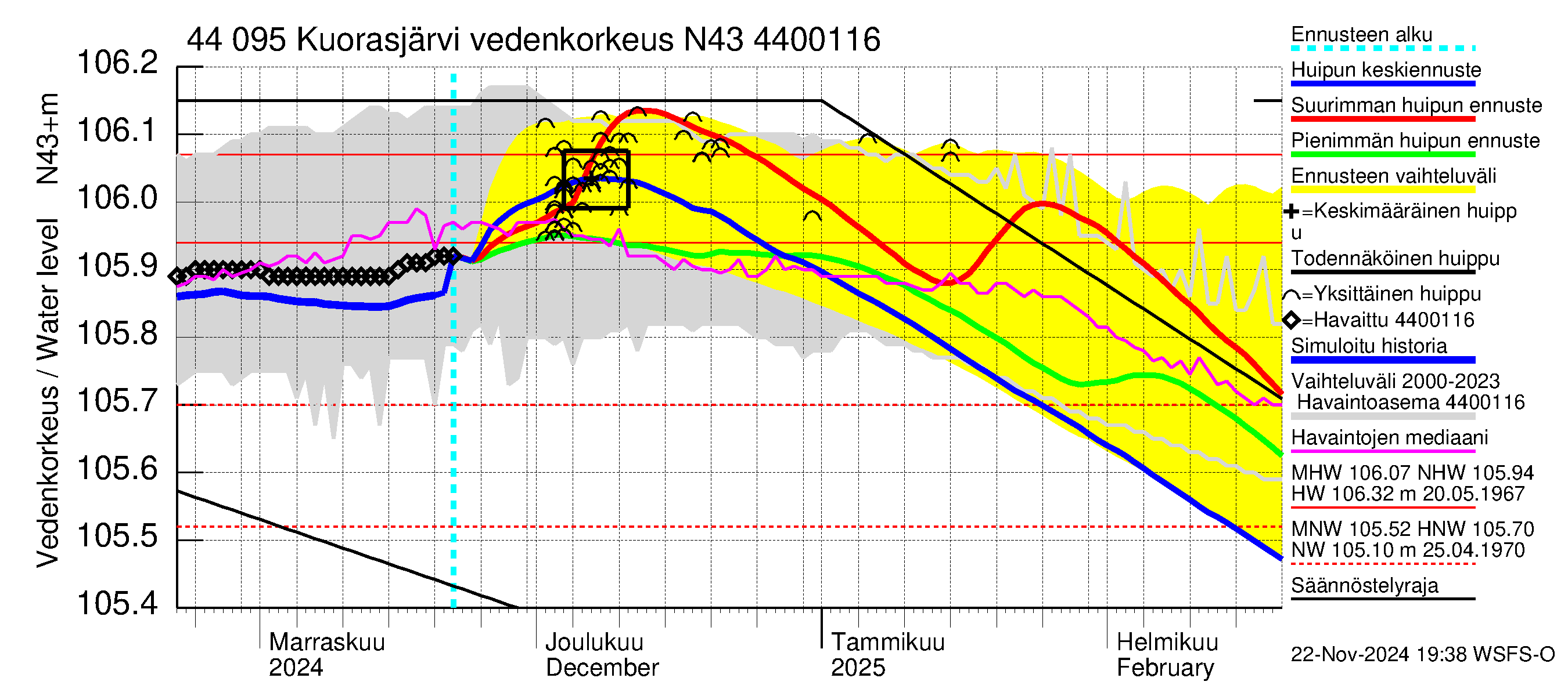 Lapuanjoen vesistöalue - Kuorasjärvi: Vedenkorkeus - huippujen keski- ja ääriennusteet