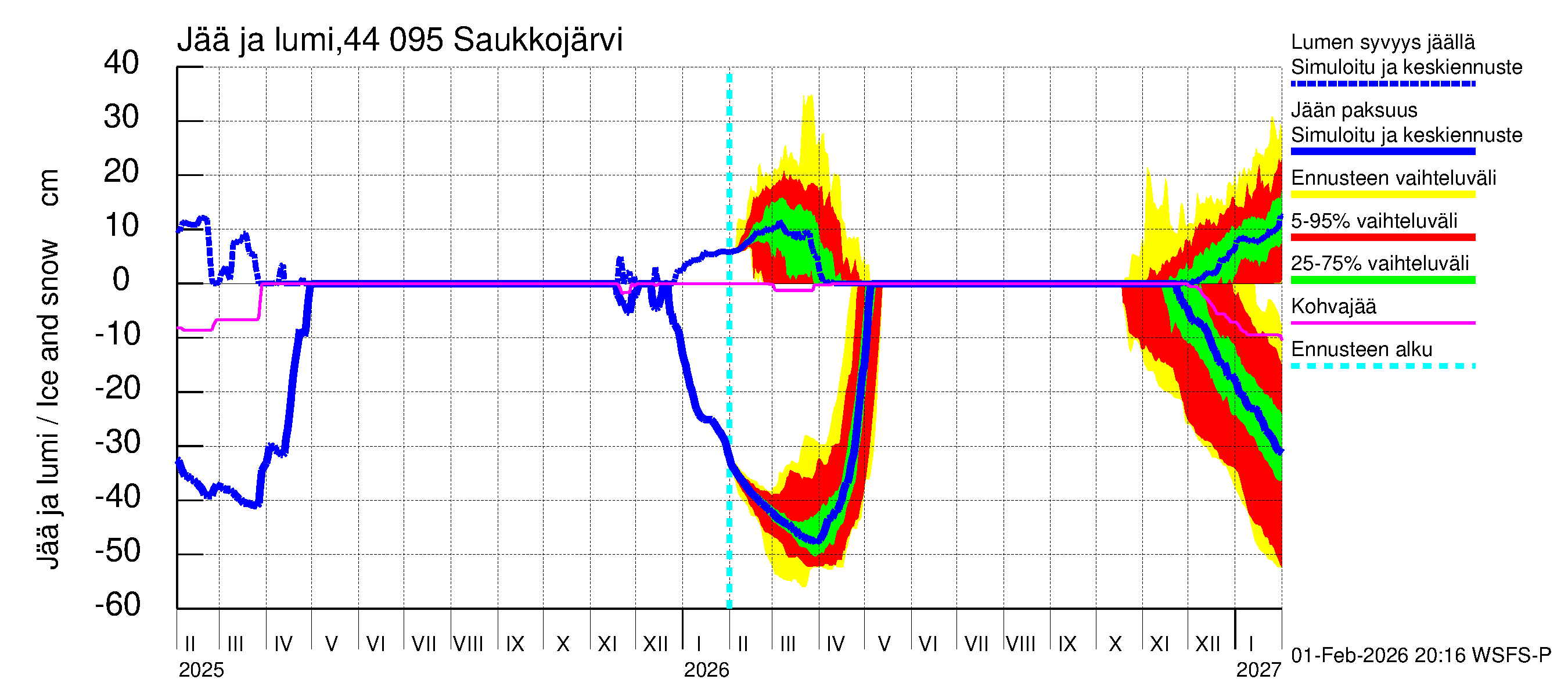 Lapuanjoen vesistöalue - Saukkojärvi: Jään paksuus