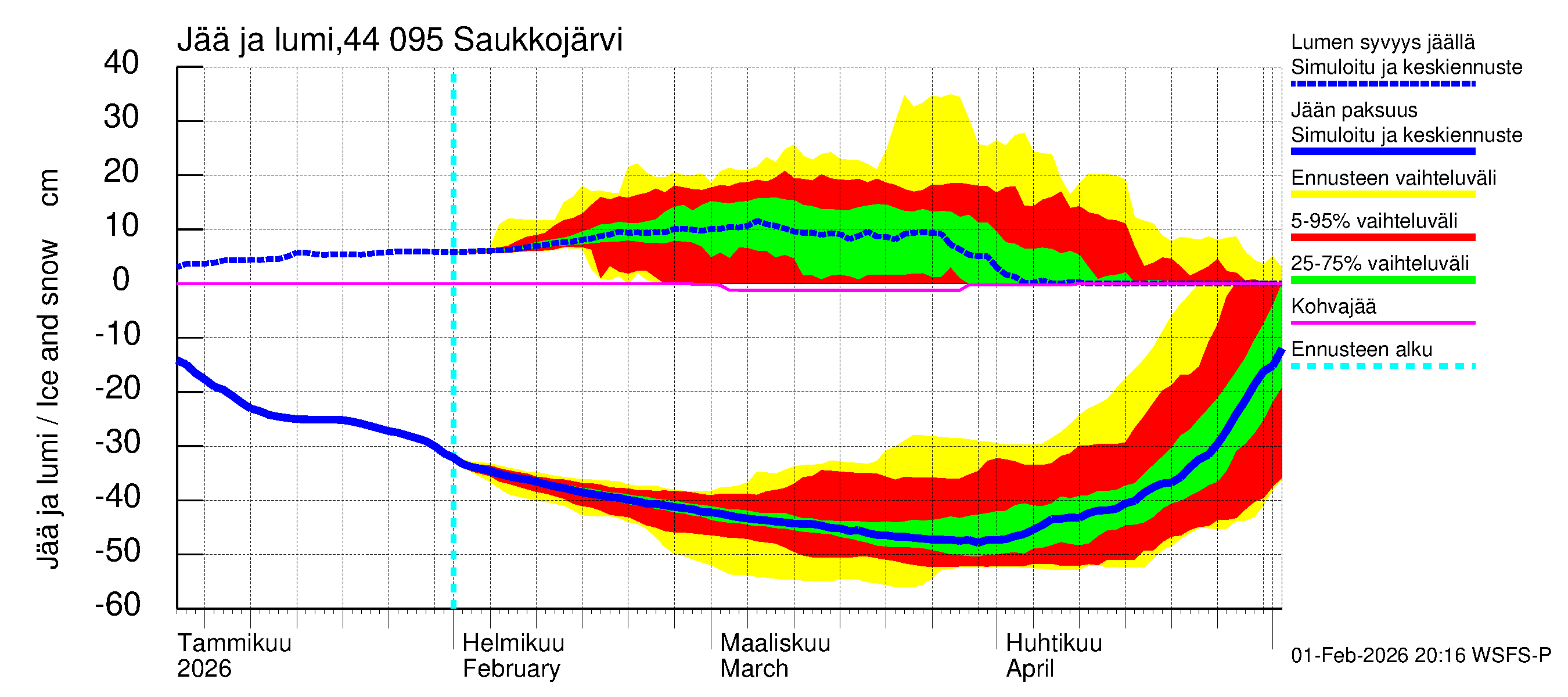 Lapuanjoen vesistöalue - Saukkojärvi: Jään paksuus