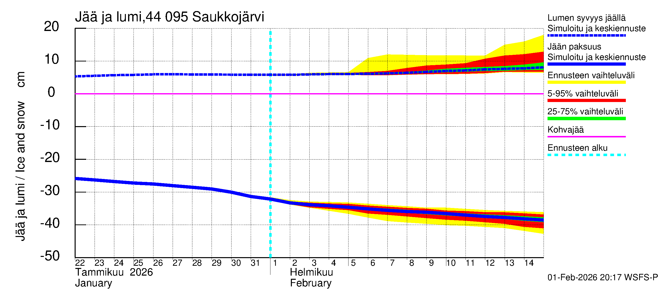 Lapuanjoen vesistöalue - Saukkojärvi: Jään paksuus