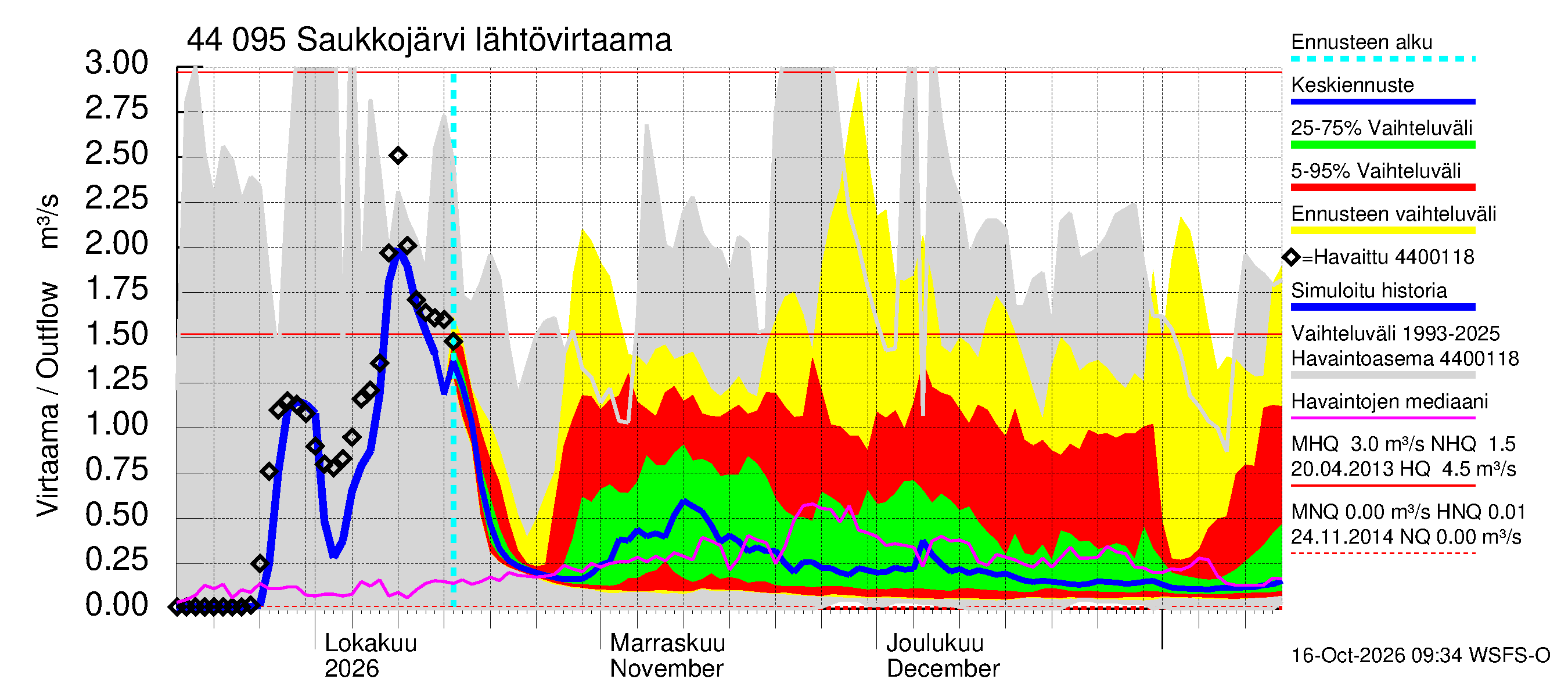 Lapuanjoen vesistöalue - Saukkojärvi: Lähtövirtaama / juoksutus - jakaumaennuste