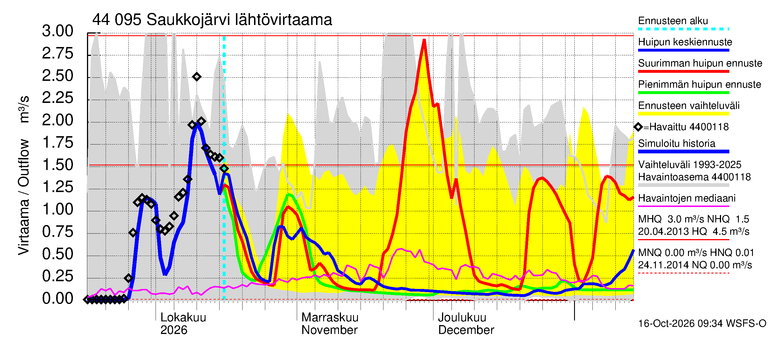 Lapuanjoen vesistöalue - Saukkojärvi: Lähtövirtaama / juoksutus - huippujen keski- ja ääriennusteet