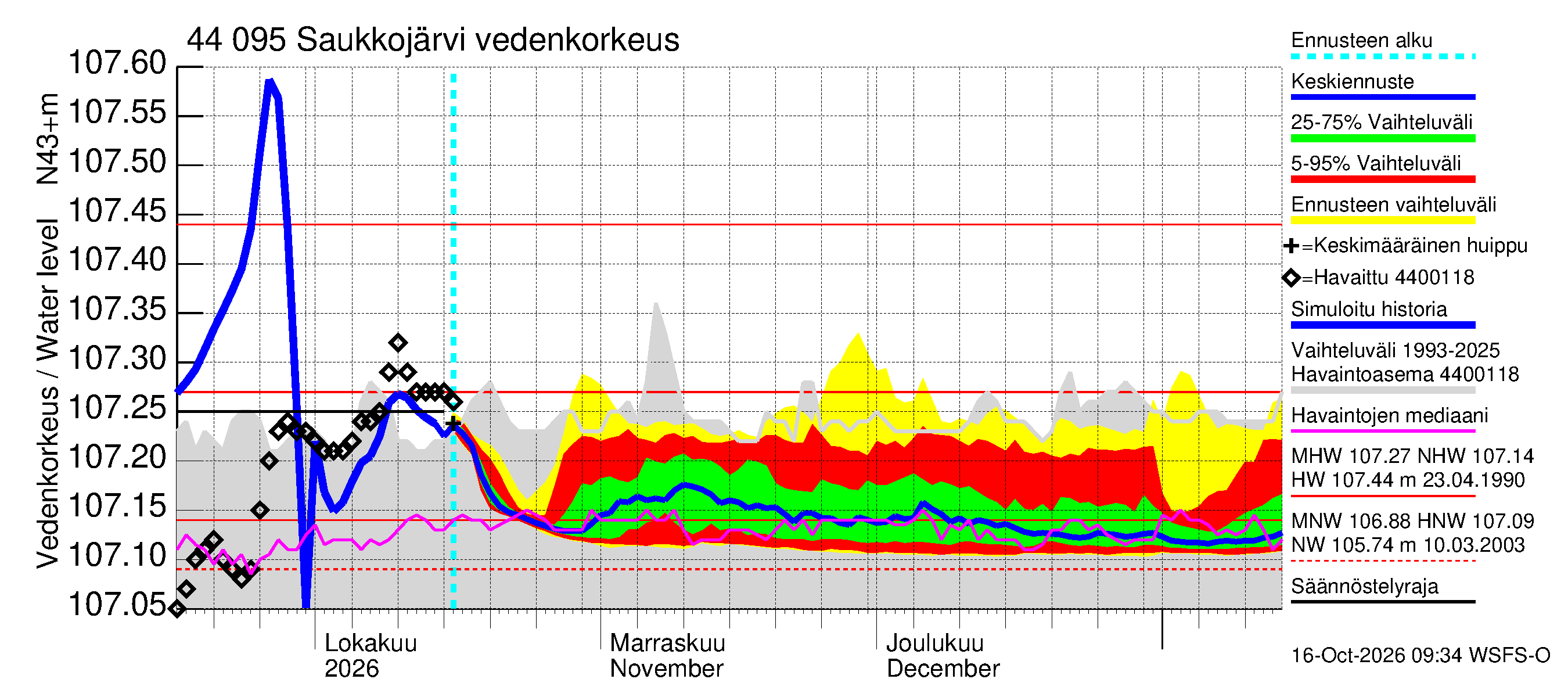 Lapuanjoen vesistöalue - Saukkojärvi: Vedenkorkeus - jakaumaennuste