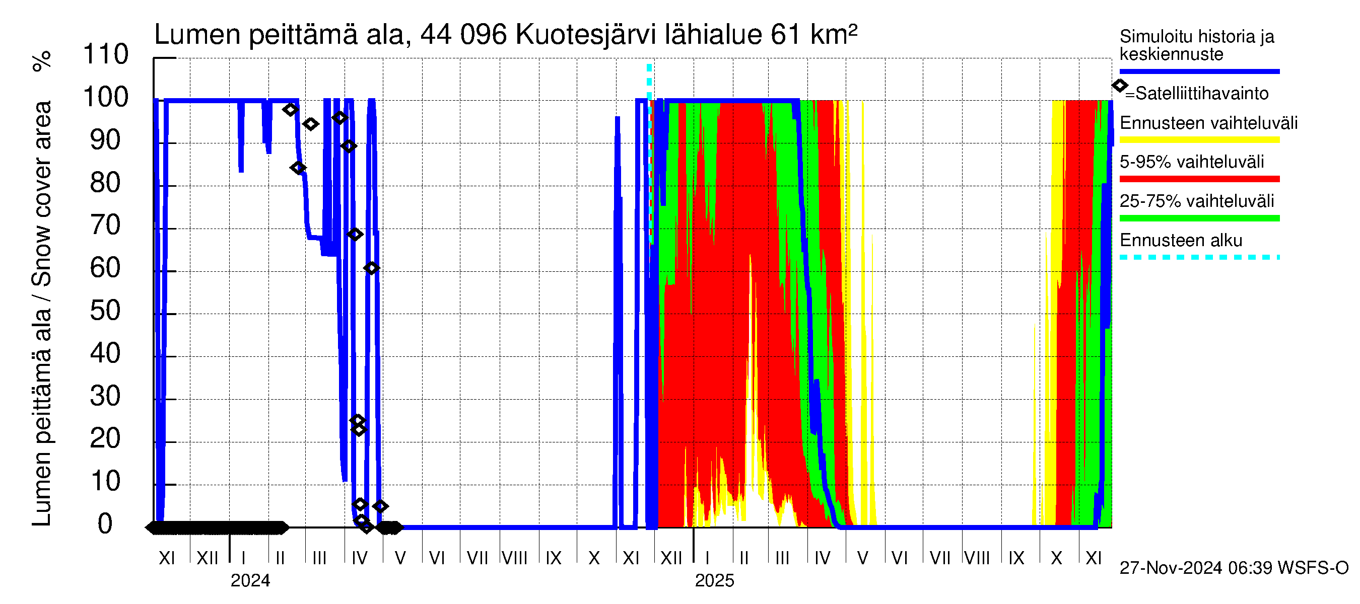 Lapuanjoen vesistöalue - Kuotesjärvi: Lumen peittämä ala