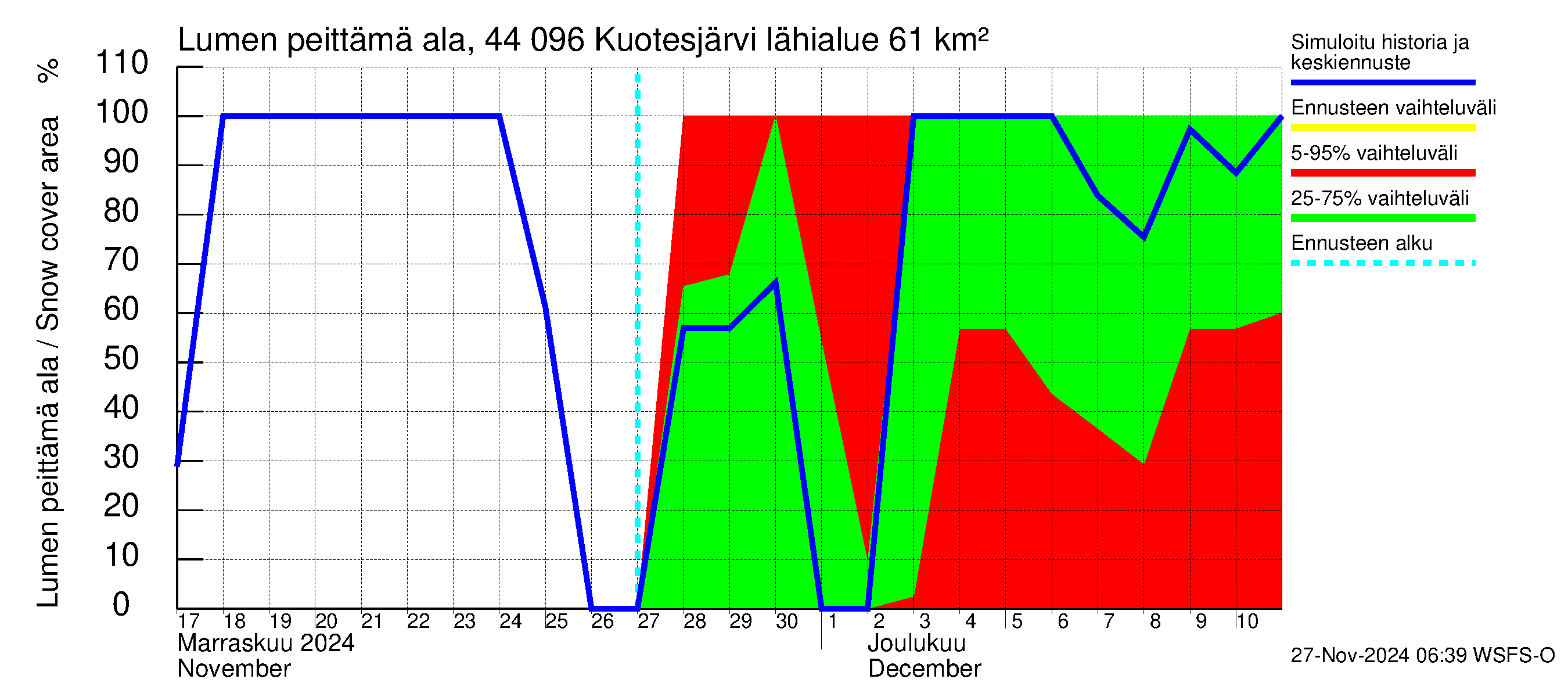 Lapuanjoen vesistöalue - Kuotesjärvi: Lumen peittämä ala