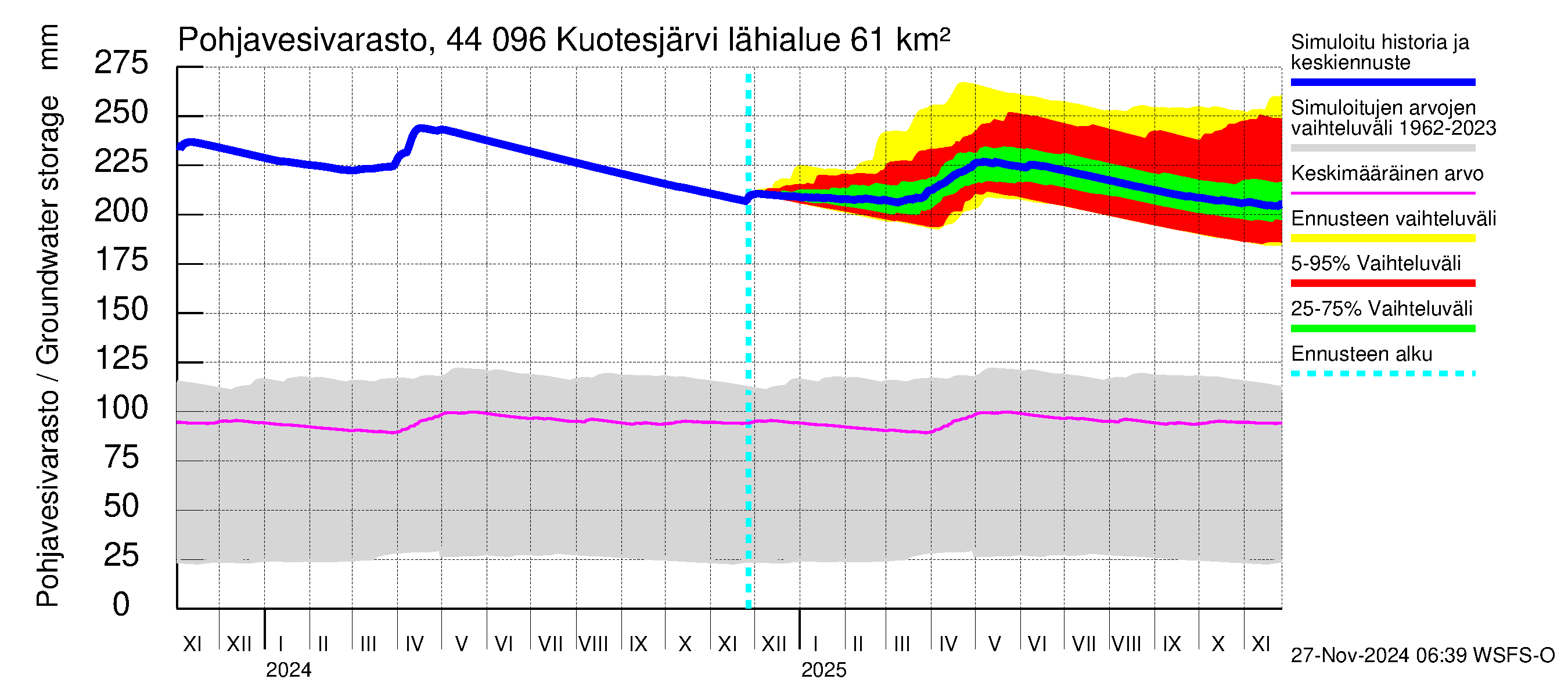 Lapuanjoen vesistöalue - Kuotesjärvi: Pohjavesivarasto