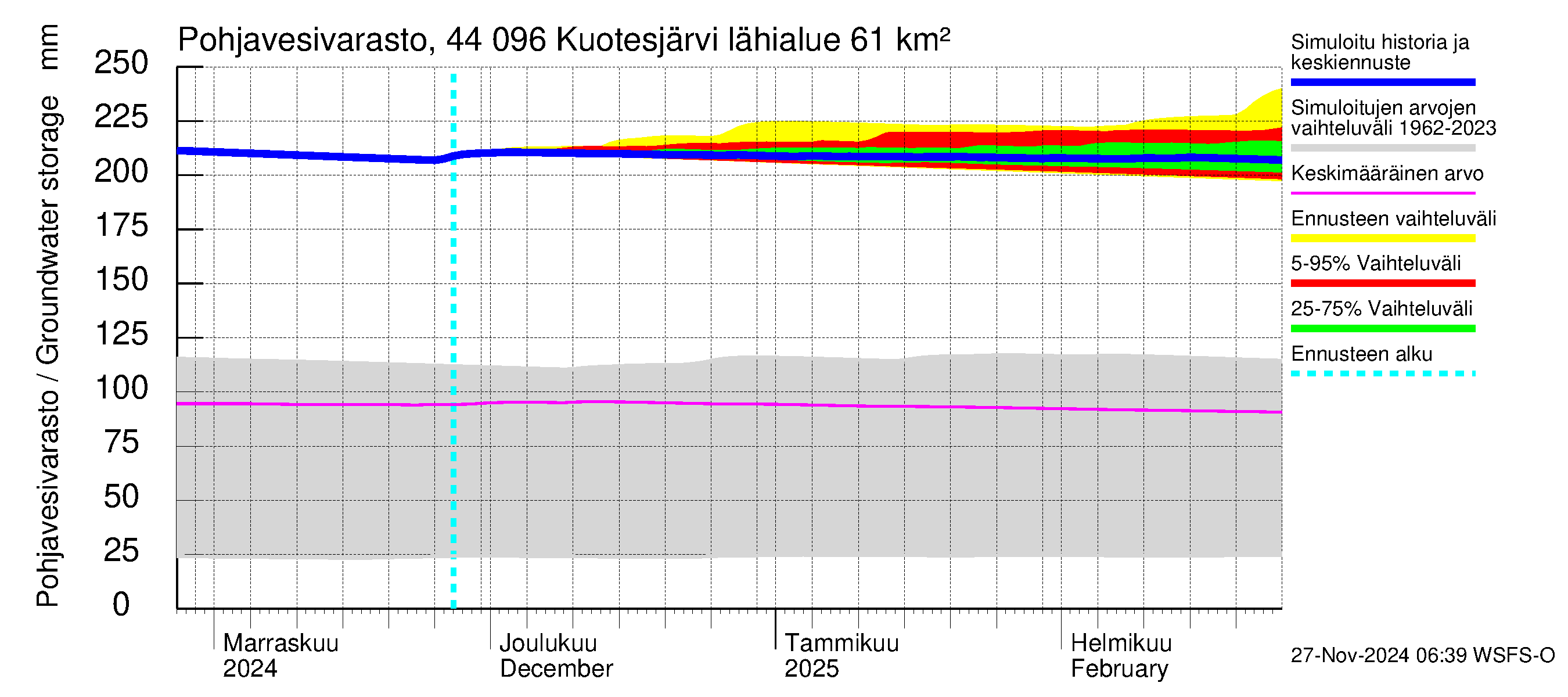 Lapuanjoen vesistöalue - Kuotesjärvi: Pohjavesivarasto