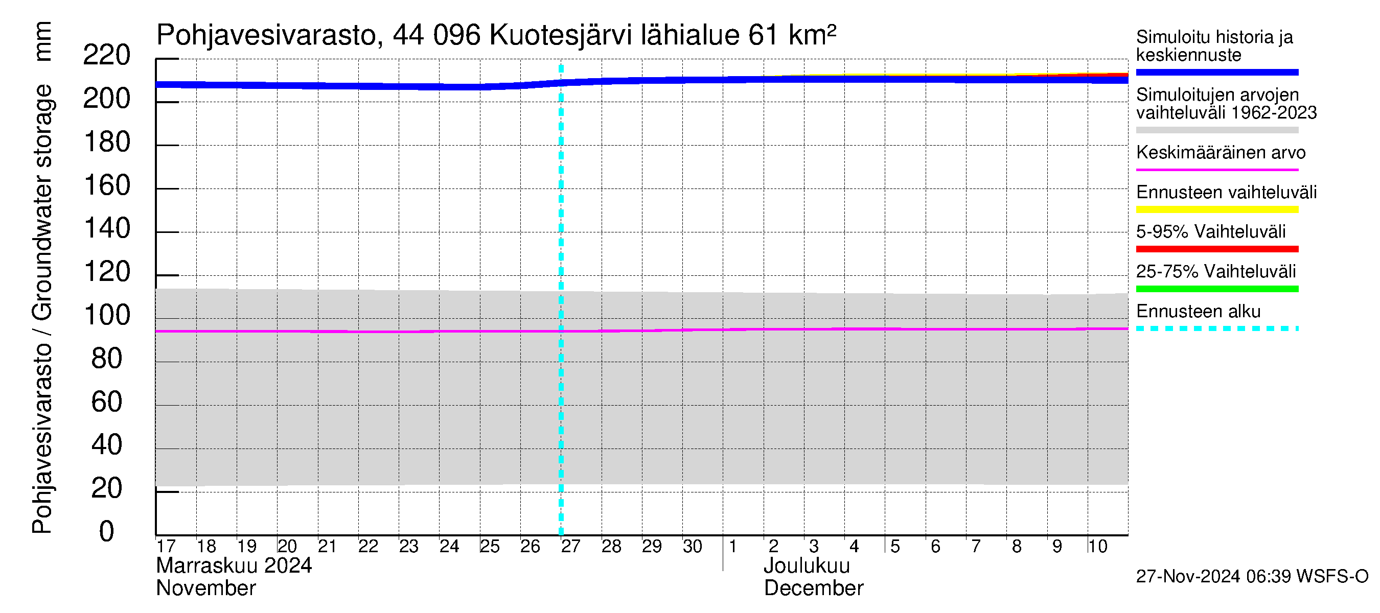 Lapuanjoen vesistöalue - Kuotesjärvi: Pohjavesivarasto