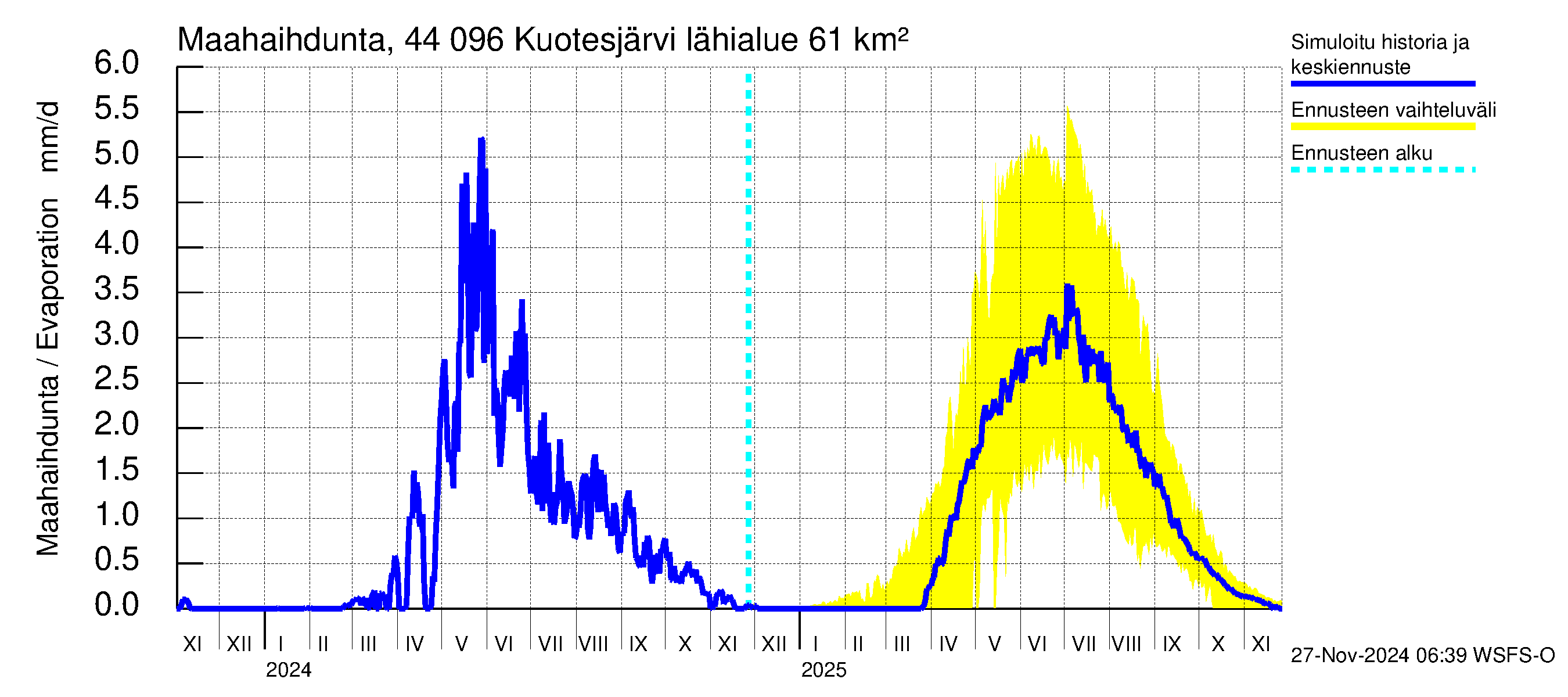 Lapuanjoen vesistöalue - Kuotesjärvi: Haihdunta maa-alueelta