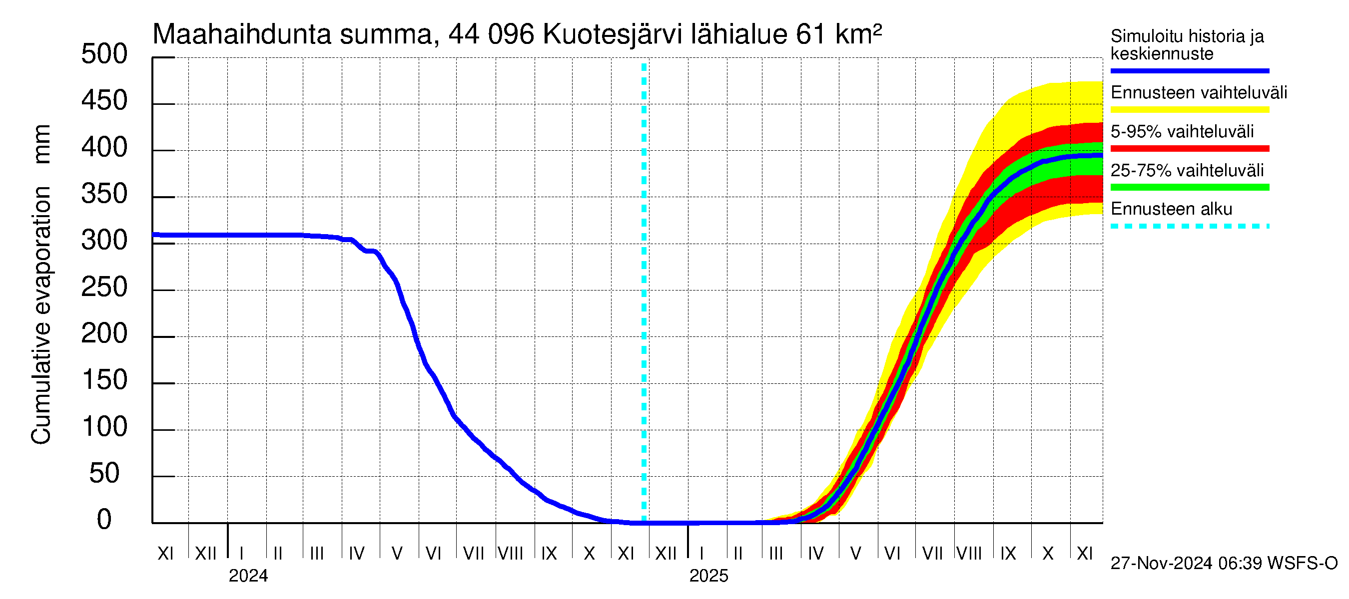 Lapuanjoen vesistöalue - Kuotesjärvi: Haihdunta maa-alueelta - summa