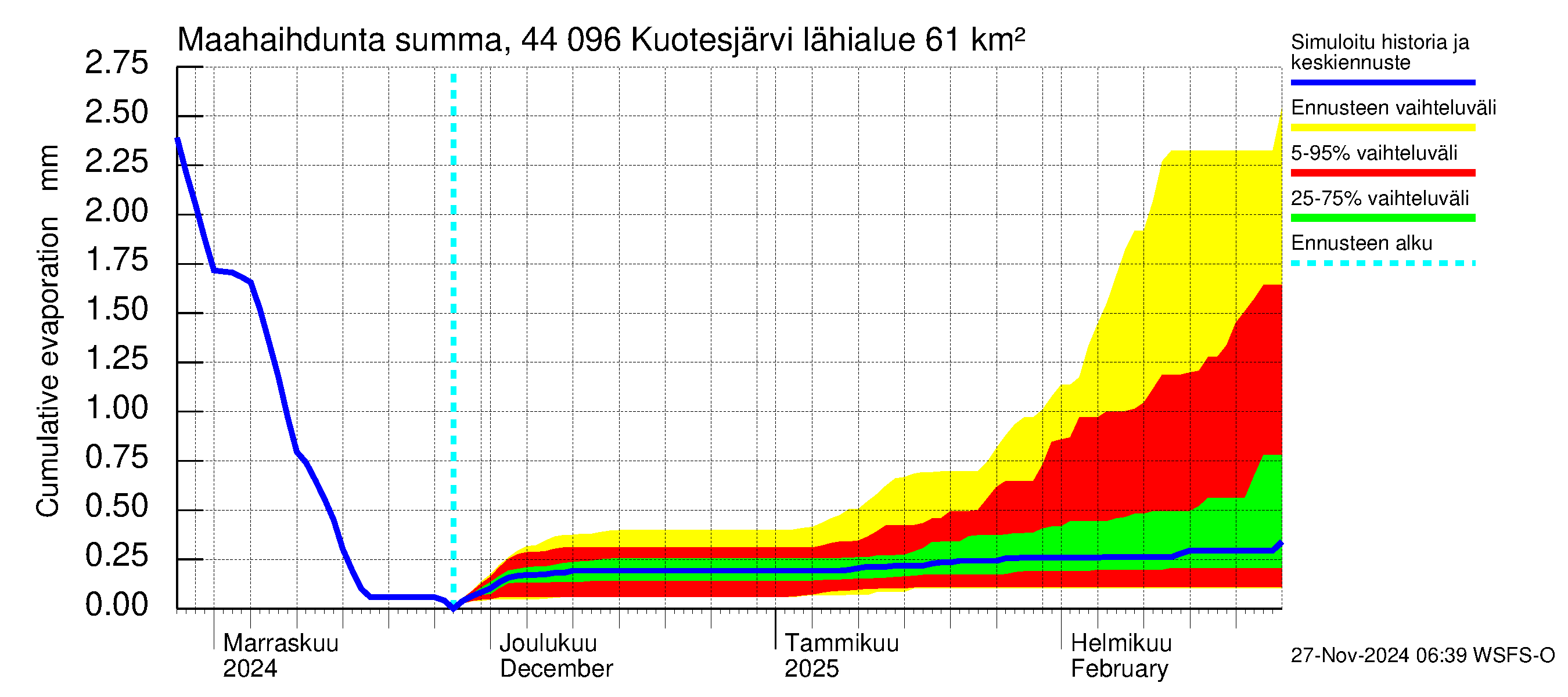 Lapuanjoen vesistöalue - Kuotesjärvi: Haihdunta maa-alueelta - summa