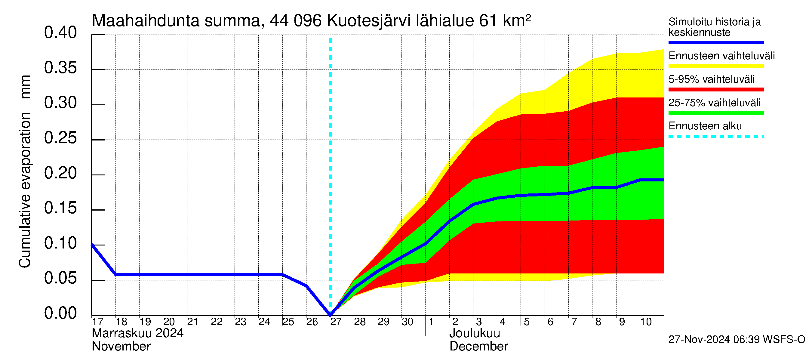 Lapuanjoen vesistöalue - Kuotesjärvi: Haihdunta maa-alueelta - summa